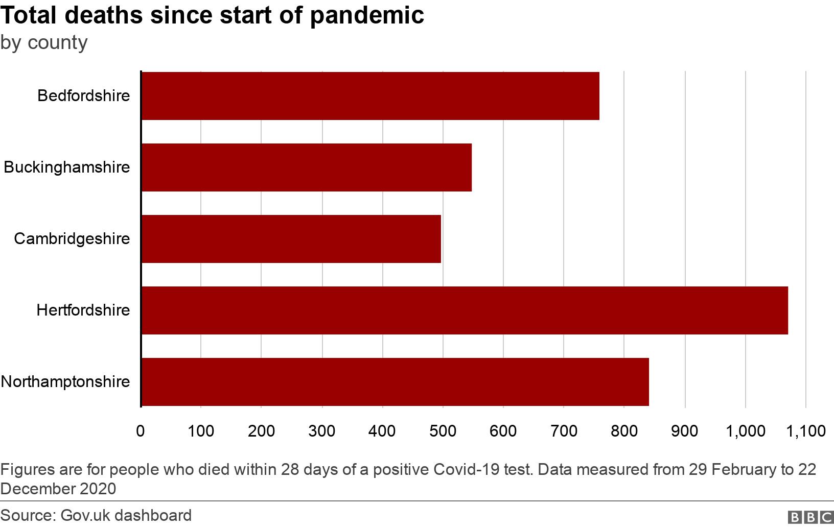 Total deaths since start of pandemic. by county. Figures are for people who died within 28 days of a positive Covid-19 test. Data measured from 29 February to 22 December 2020.