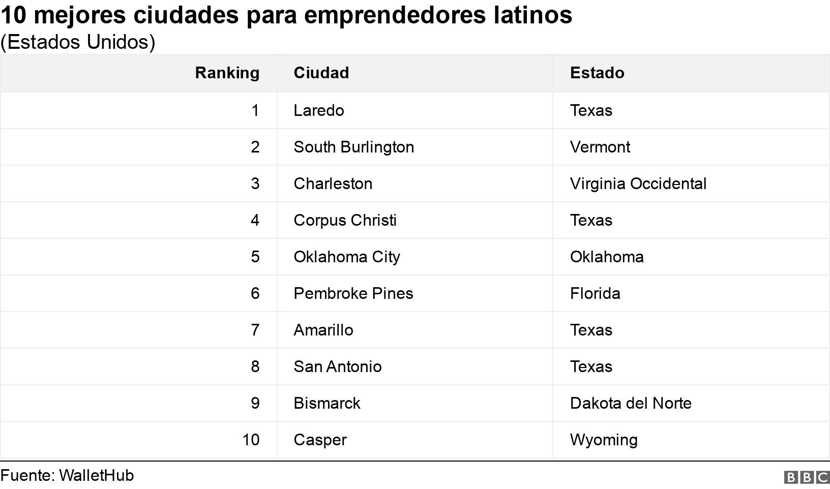 10 mejores ciudades para emprendedores latinos. (Estados Unidos). .