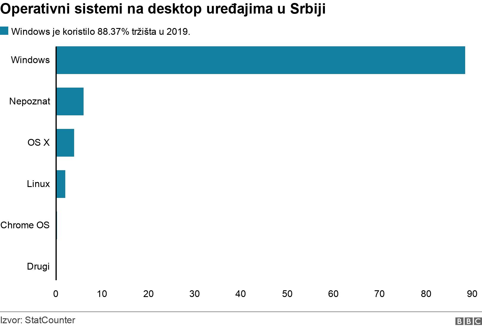 Operativni sistemi na desktop uređajima u Srbiji. . .