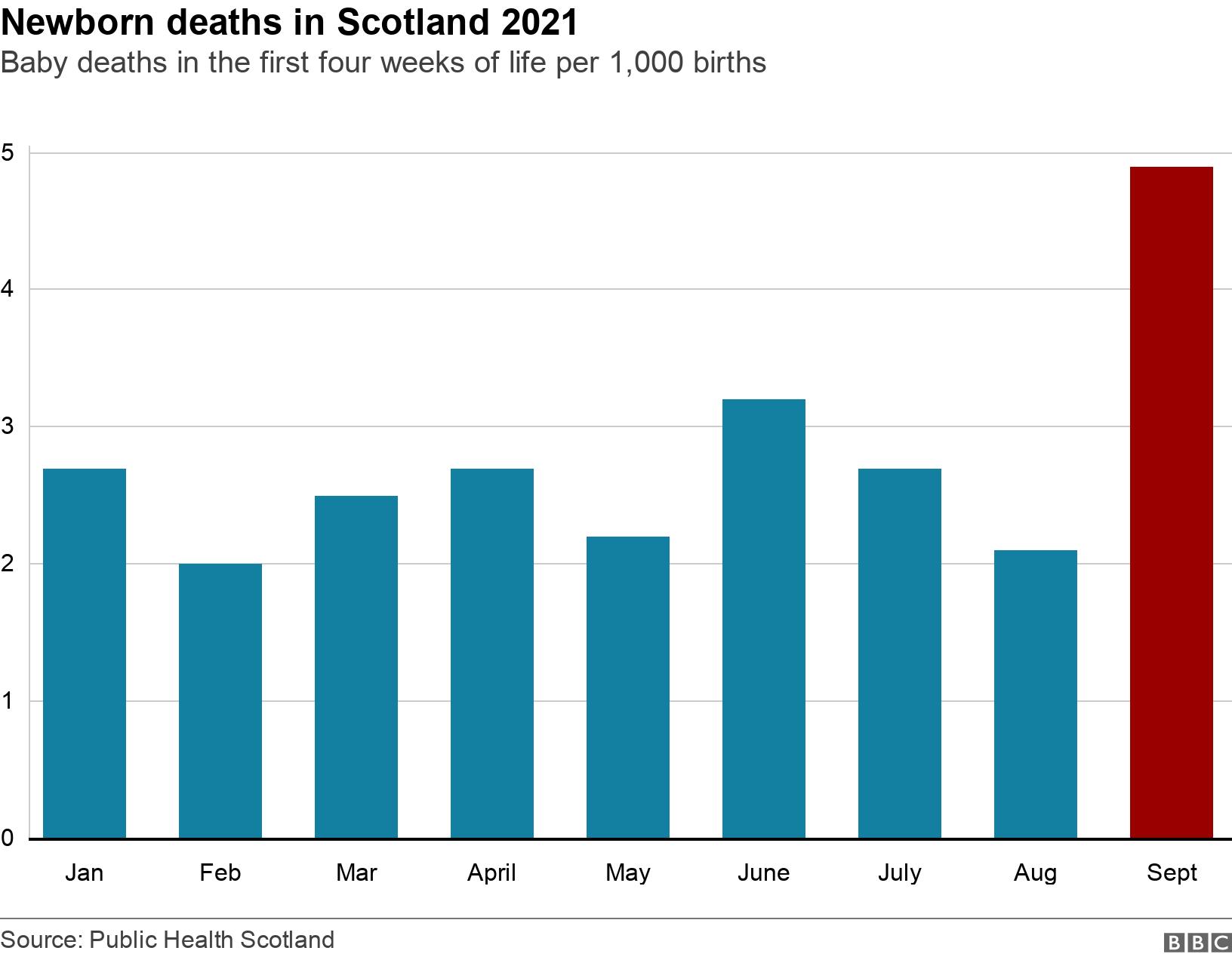 Newborn deaths in Scotland 2021. Baby deaths in the first four weeks of life per 1,000 births . Chart showing 2021 newborn mortality rates .