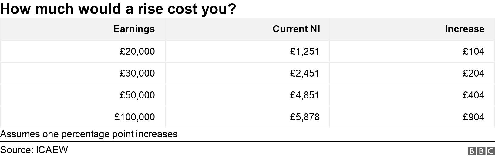 How much would a rise cost you?. .  Assumes one percentage point increases.