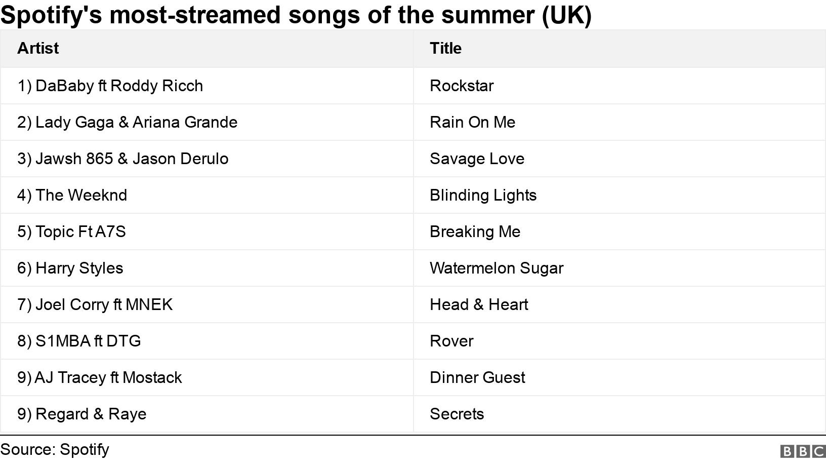 Spotify's most-streamed songs of the summer (UK). .  .