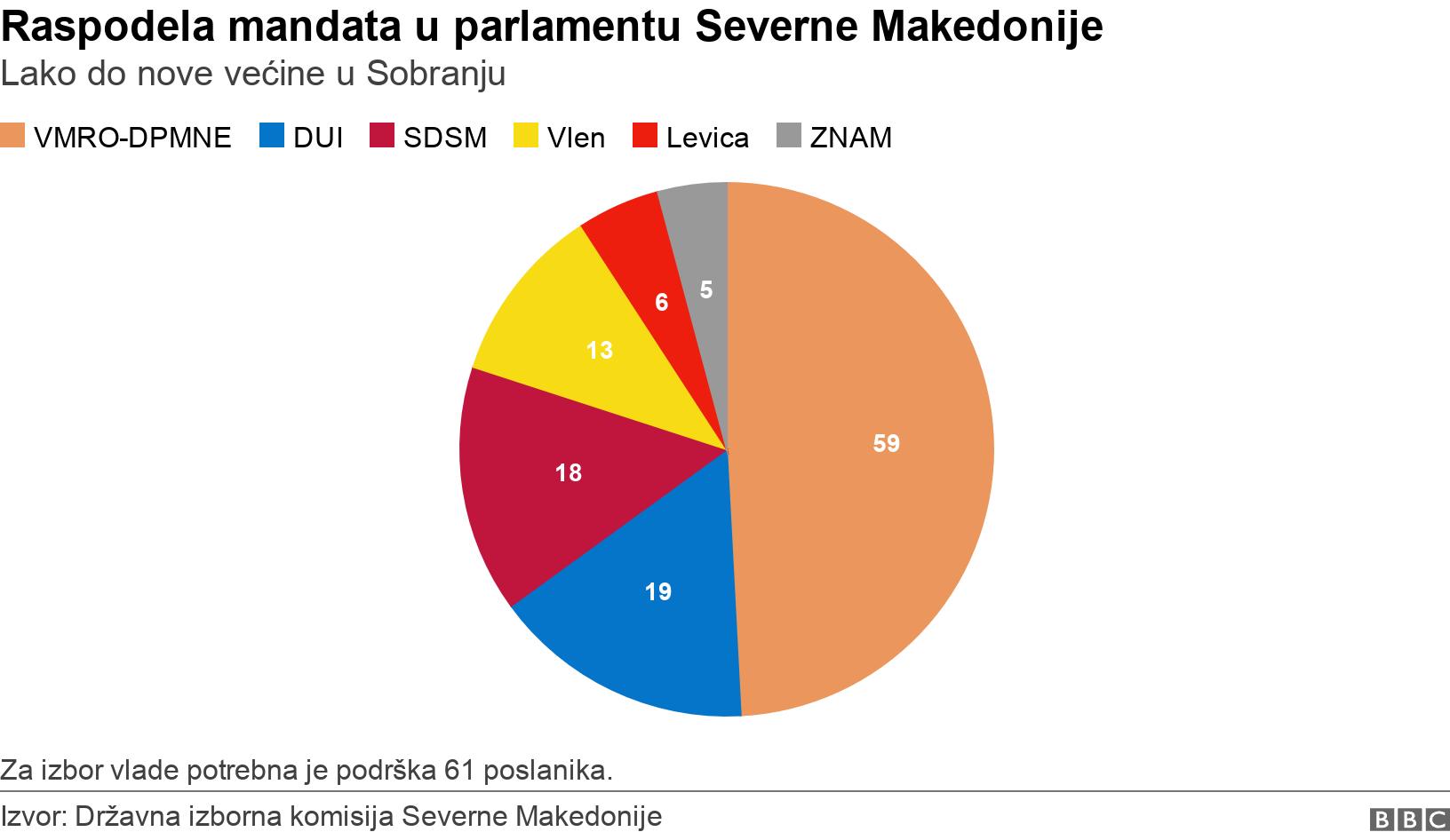 Raspodela mandata u parlamentu Severne Makedonije. Lako do nove većine u Sobranju. Za izbor vlade potrebna je podrška 61 poslanika..