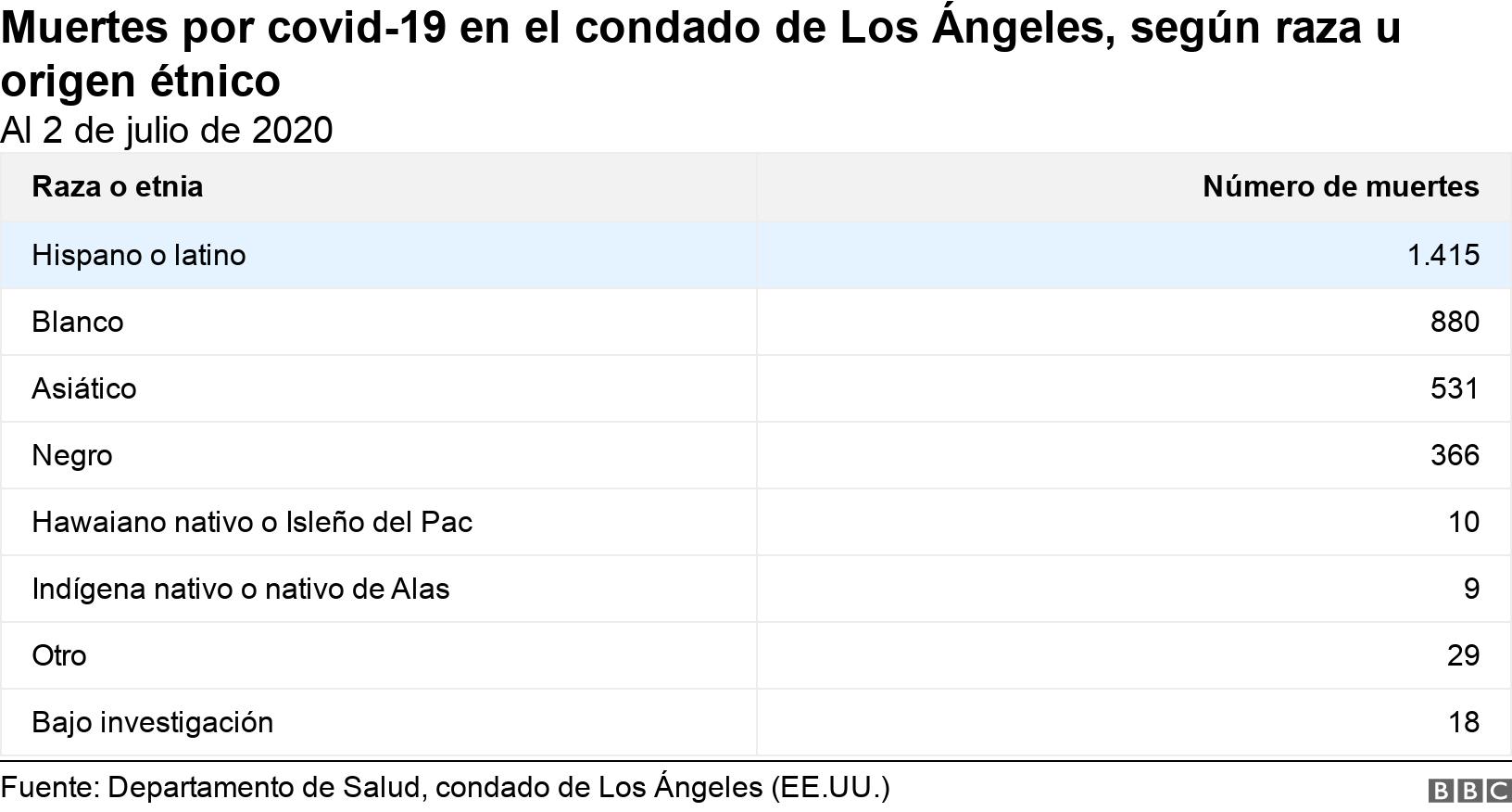 Muertes por covid-19 en el condado de Los Ángeles, según raza u origen étnico. Al 2 de julio de 2020. Muestra cómo los latinos y los negros son los que más han muerto de covid-19 en la ciudad de Nueva York .