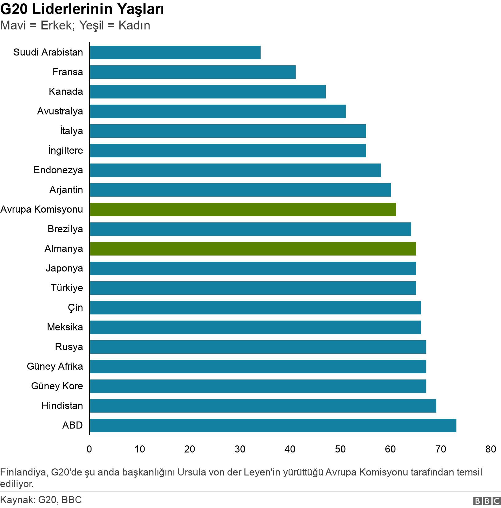 G20 Liderlerinin Yaşları. Mavi = Erkek; Yeşil = Kadın. Finlandiya, G20'de şu anda başkanlığını Ursula von der Leyen'in yürüttüğü Avrupa Komisyonu tarafından temsil ediliyor..