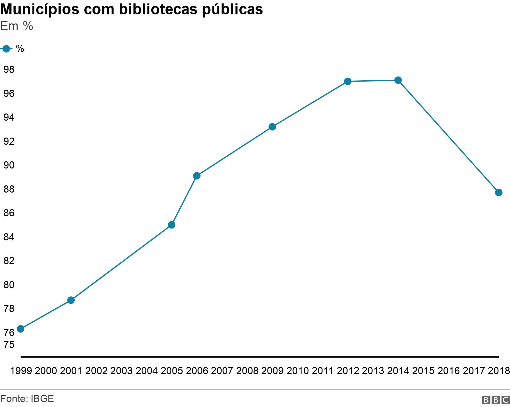 Municípios com bibliotecas públicas. Em %.  .