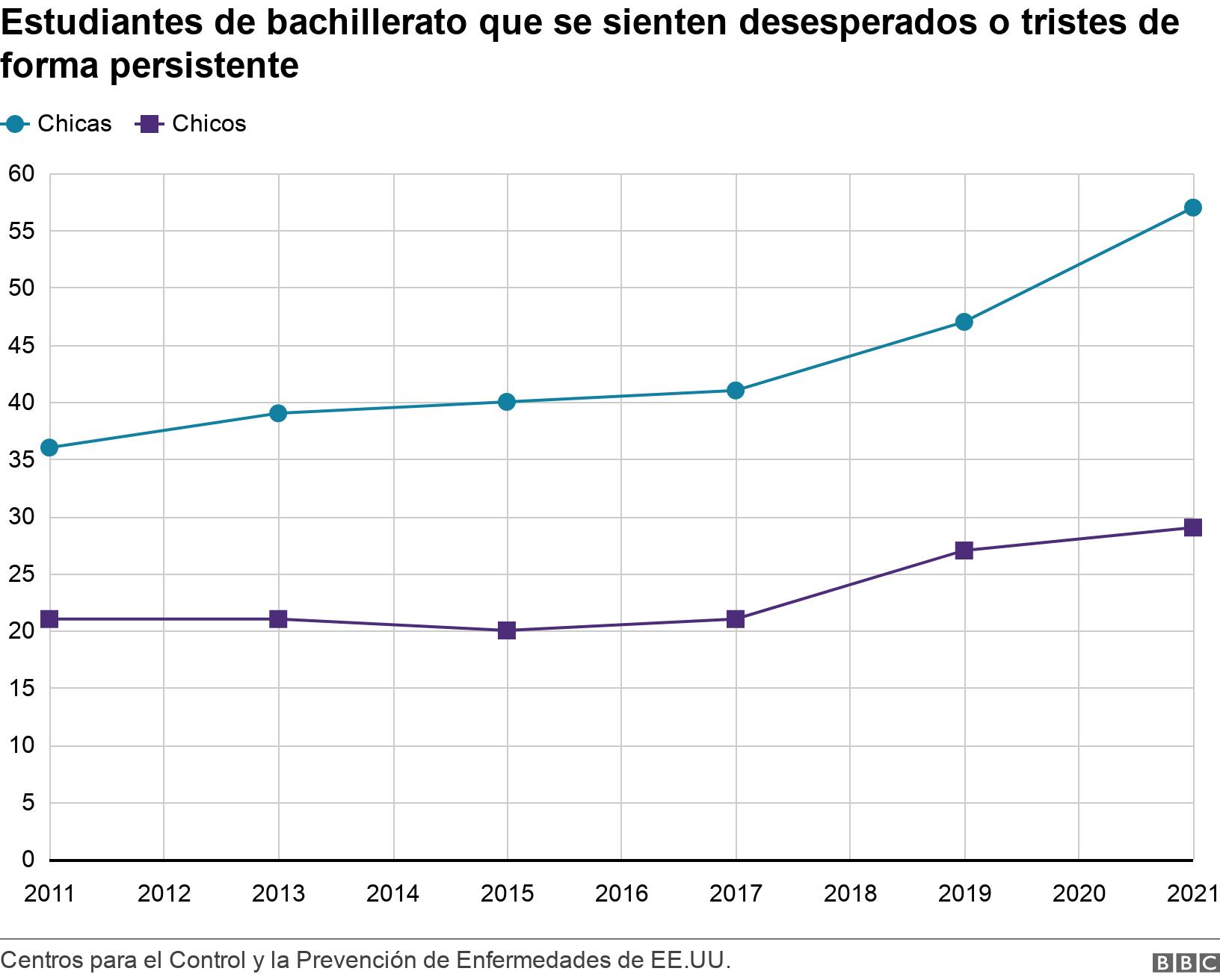 Estudiantes de bachillerato que se sienten desesperados o tristes de forma persistente. . .