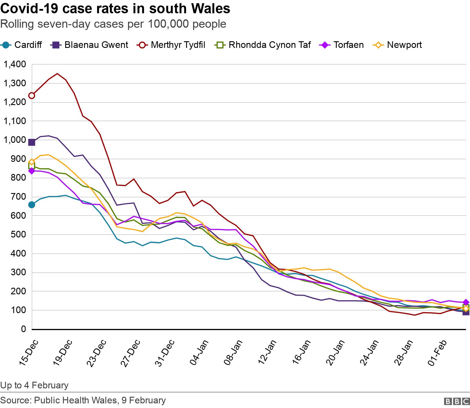 Covid-19 case rates in south Wales. Rolling seven-day cases per 100,000 people.  Up to 4 February.