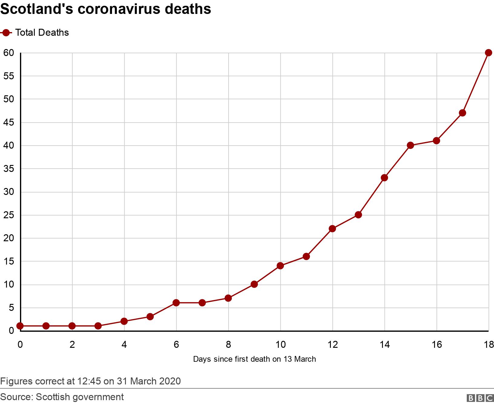 Scotland's coronavirus deaths. .  Figures correct at 12:45 on 31 March 2020.