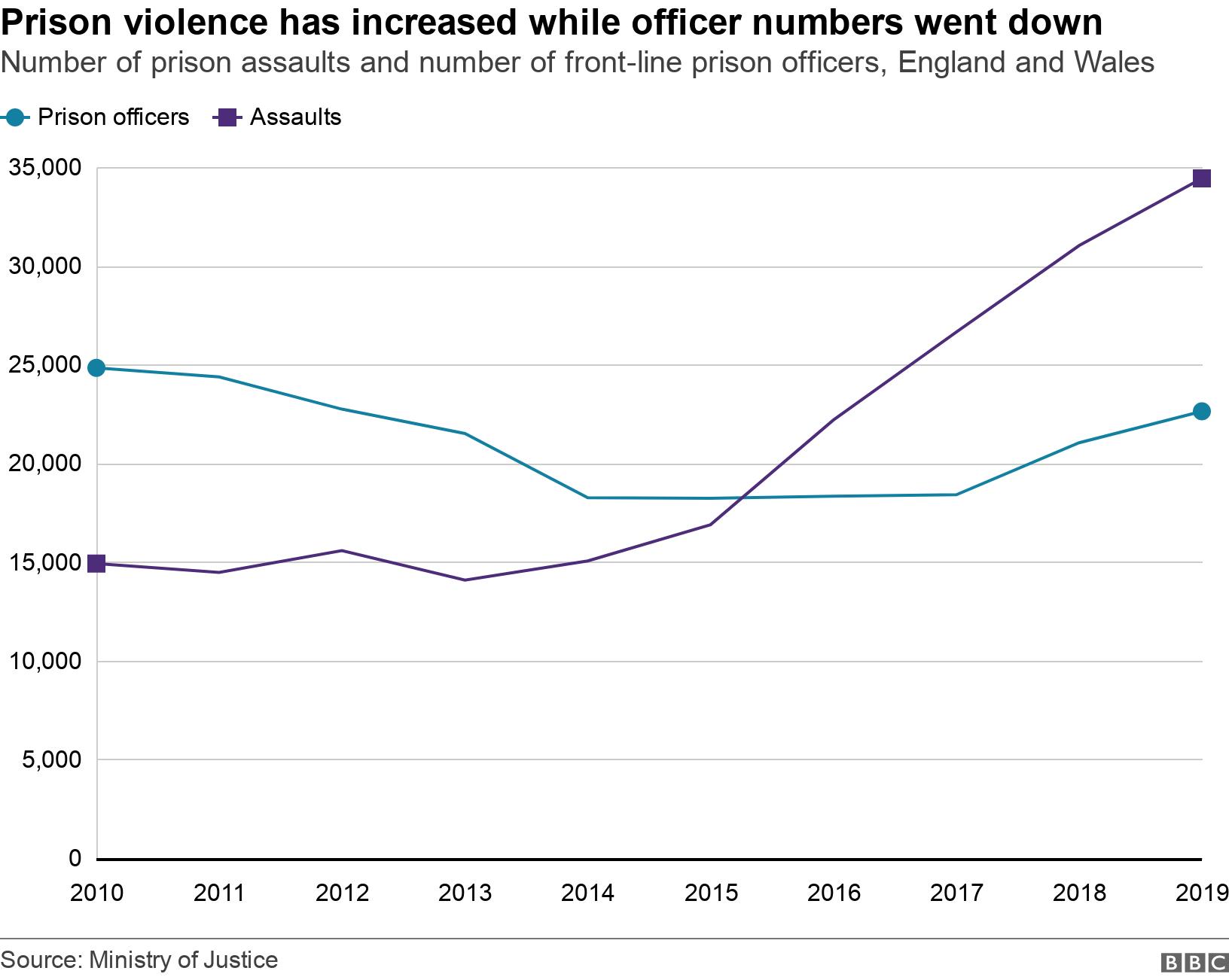 Prison violence has increased while officer numbers went down. Number of prison assaults and number of front-line prison officers, England and Wales.  .