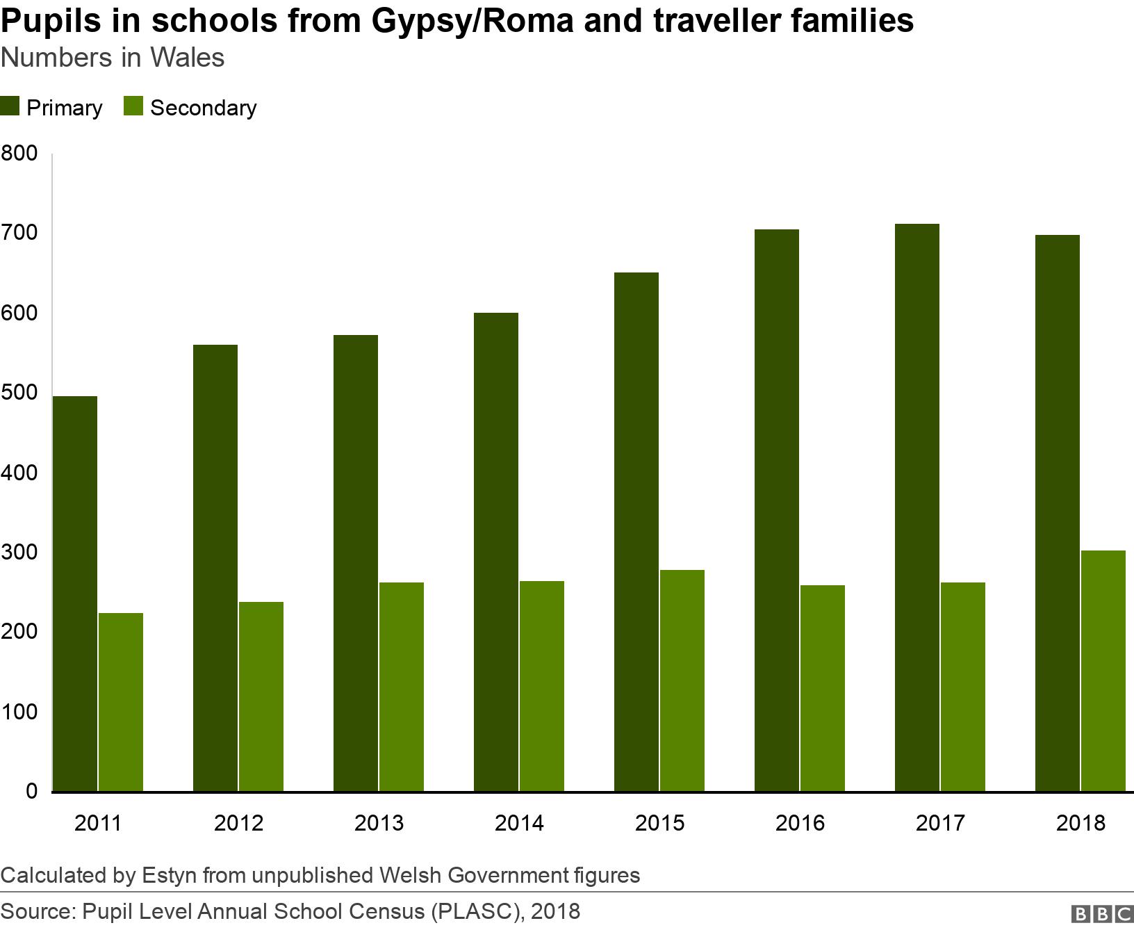 Pupils in schools from Gypsy/Roma and traveller families. Numbers in Wales.  Calculated by Estyn from unpublished Welsh Government figures.