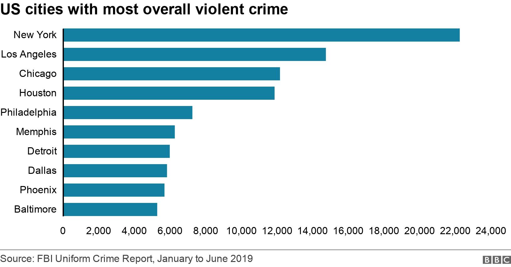 US cities with most overall violent crime. . .