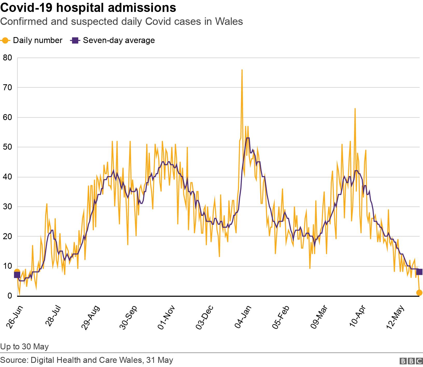 Covid-19 hospital admissions. Confirmed and suspected daily Covid cases in Wales.  Up to 30 May.