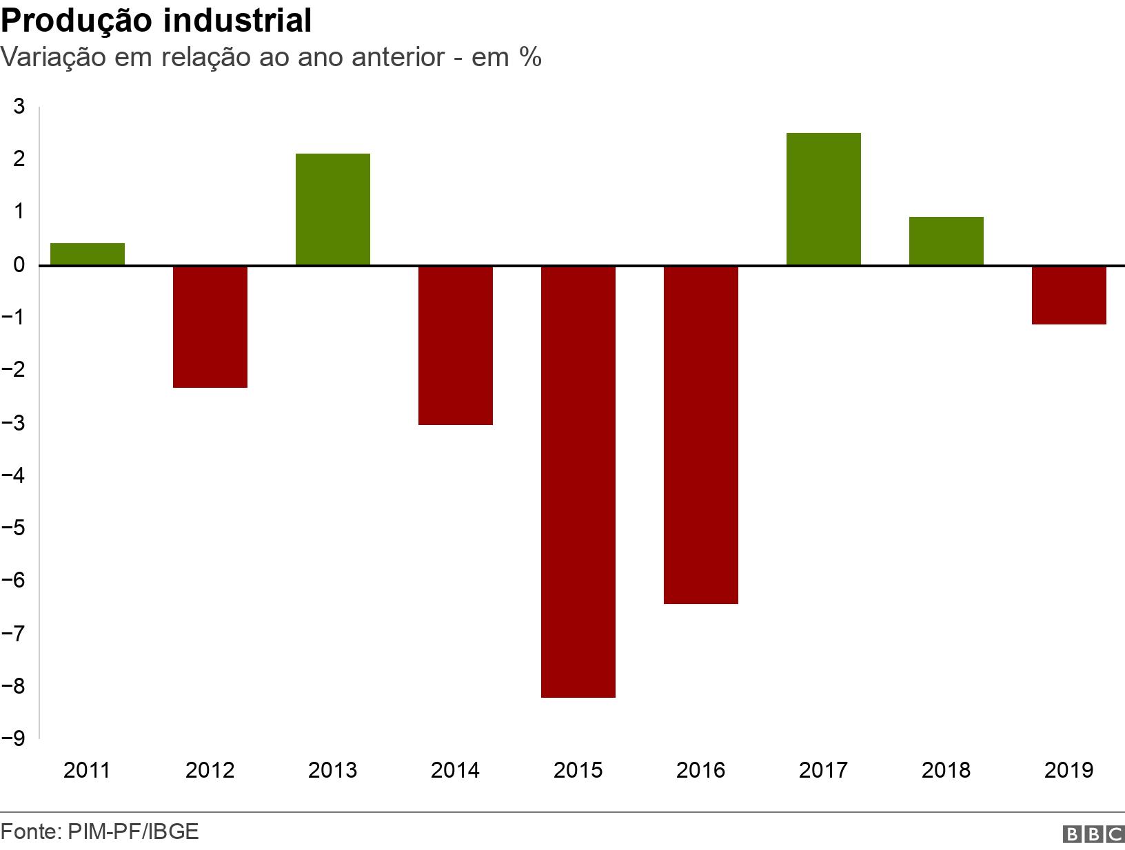 Produção industrial. Variaçãocomo apostar em corrida de cavalosrelação ao ano anterior -como apostar em corrida de cavalos%.  .