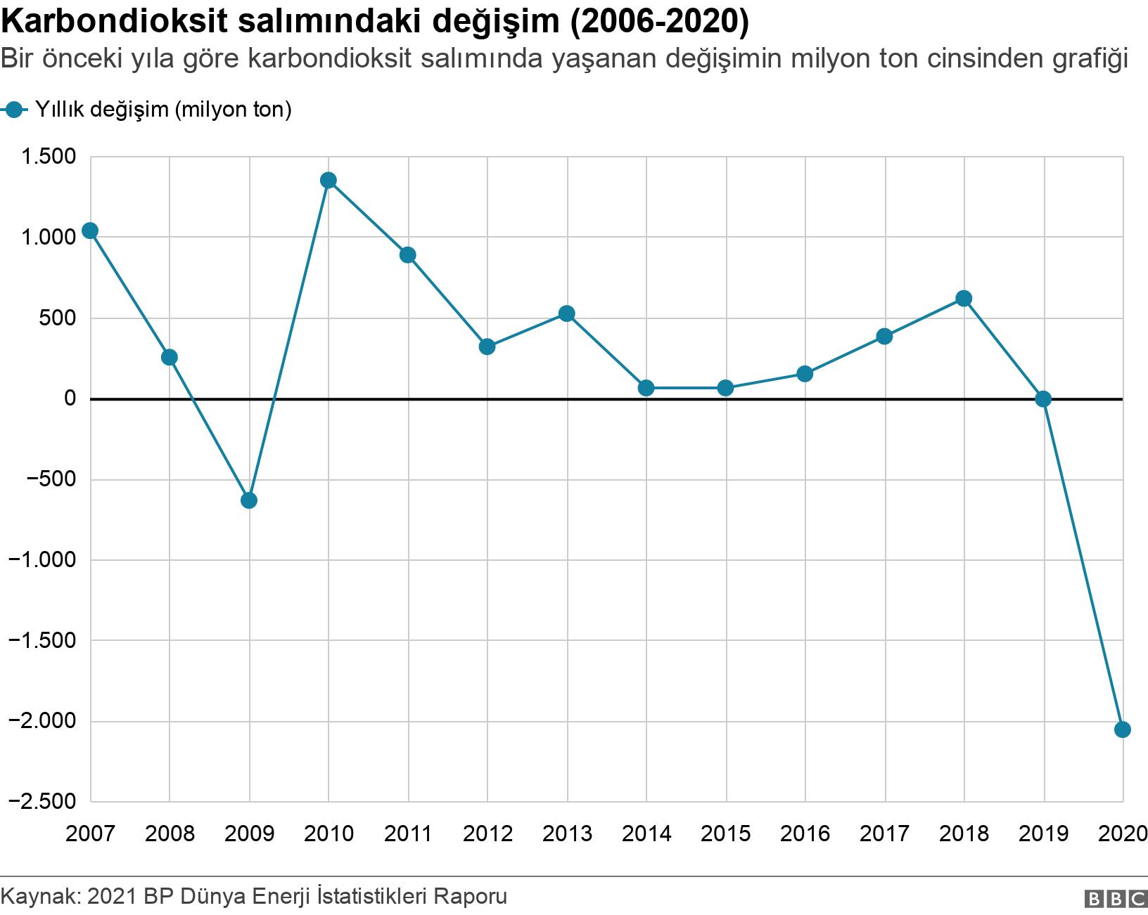 Karbondioksit salımındaki değişim (2006-2020). Bir önceki yıla göre karbondioksit salımında yaşanan değişimin milyon ton cinsinden grafiği. .