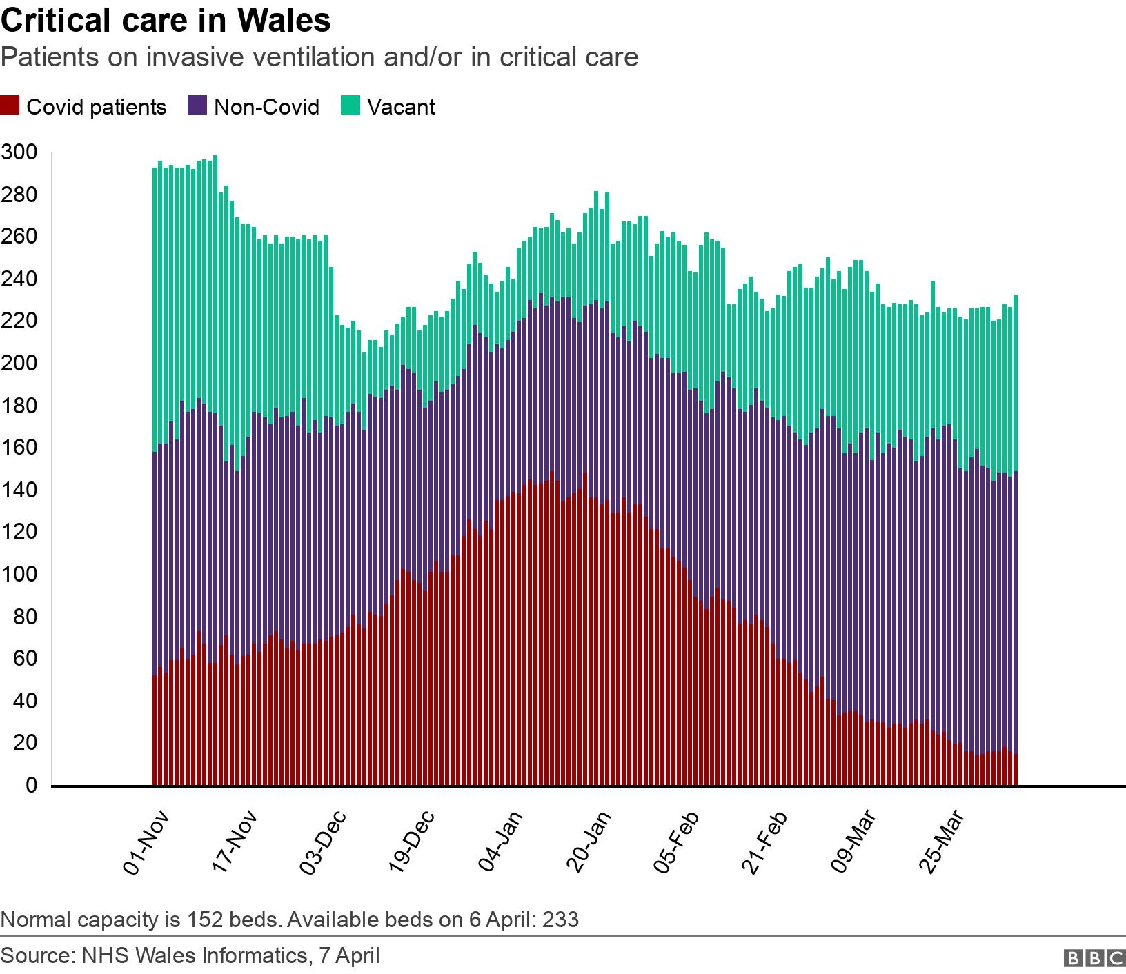Critical care in Wales. Patients on invasive ventilation and/or in critical care .  Normal capacity is 152 beds. Available beds on 6 April: 233.