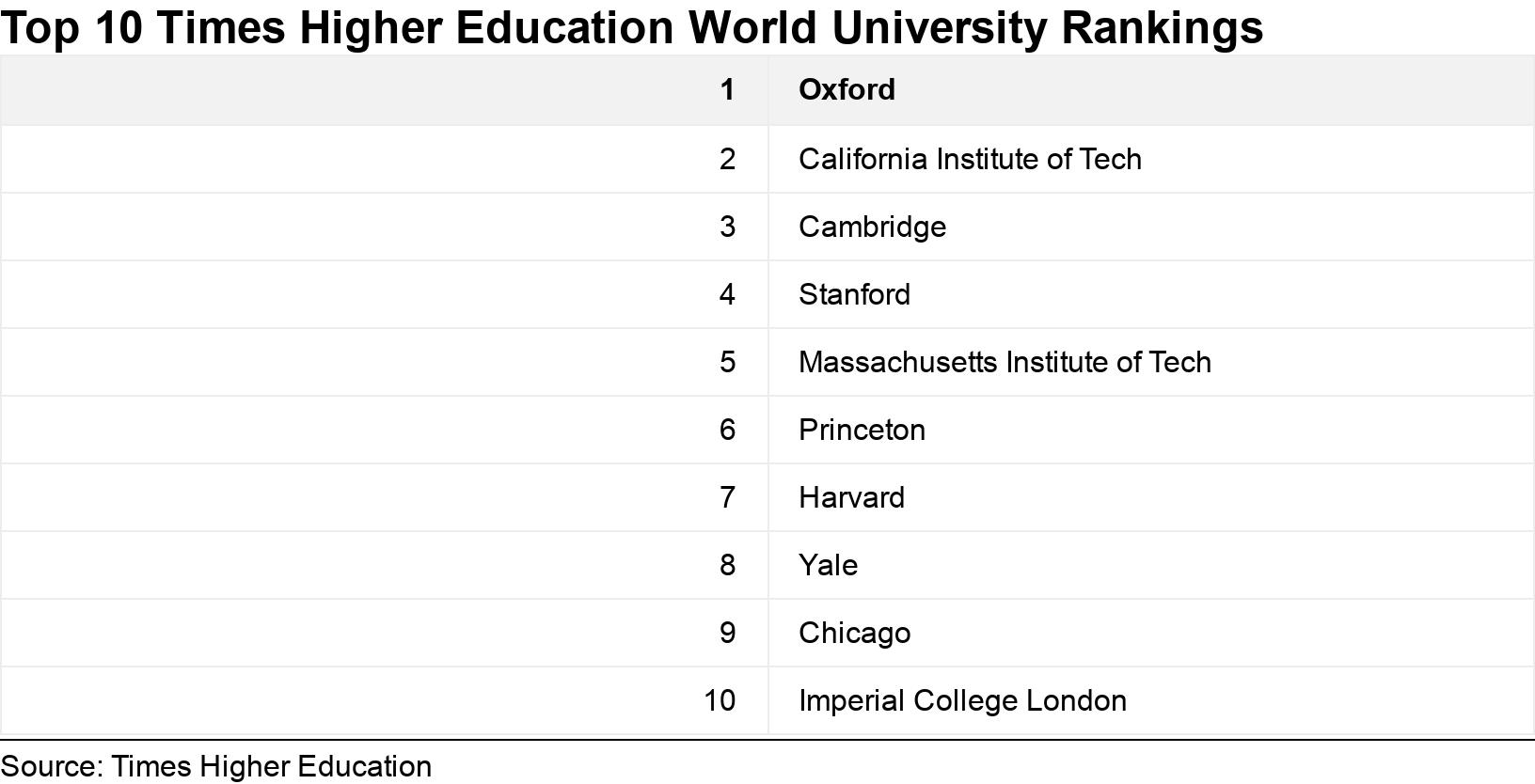 Top 10 Times Higher Education World University Rankings. .  .