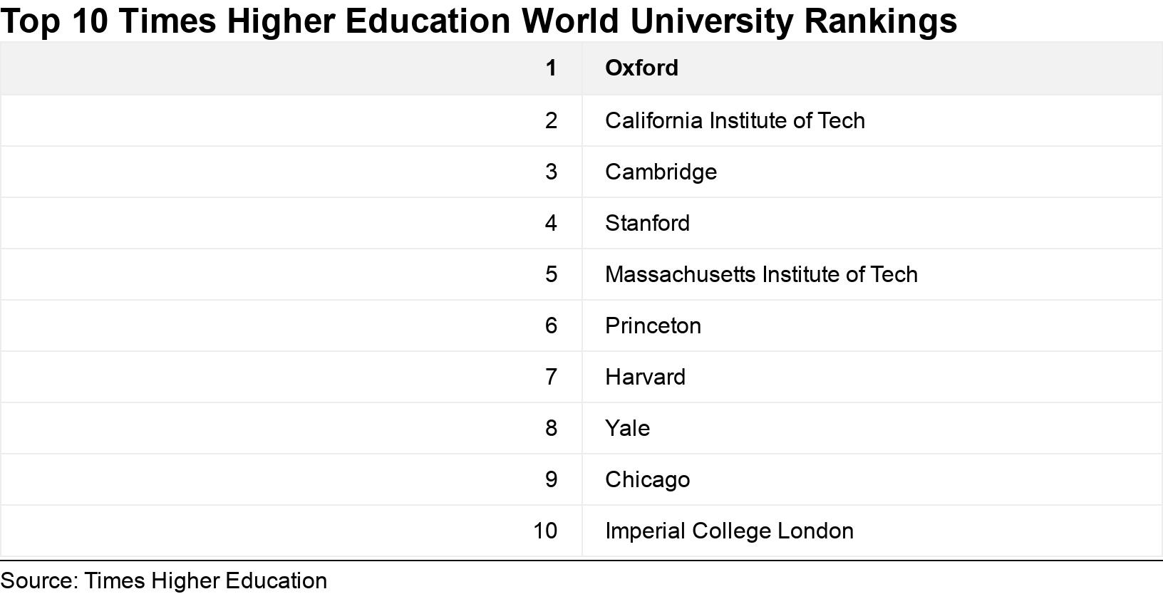 Oxford top of global university rankings BBC News
