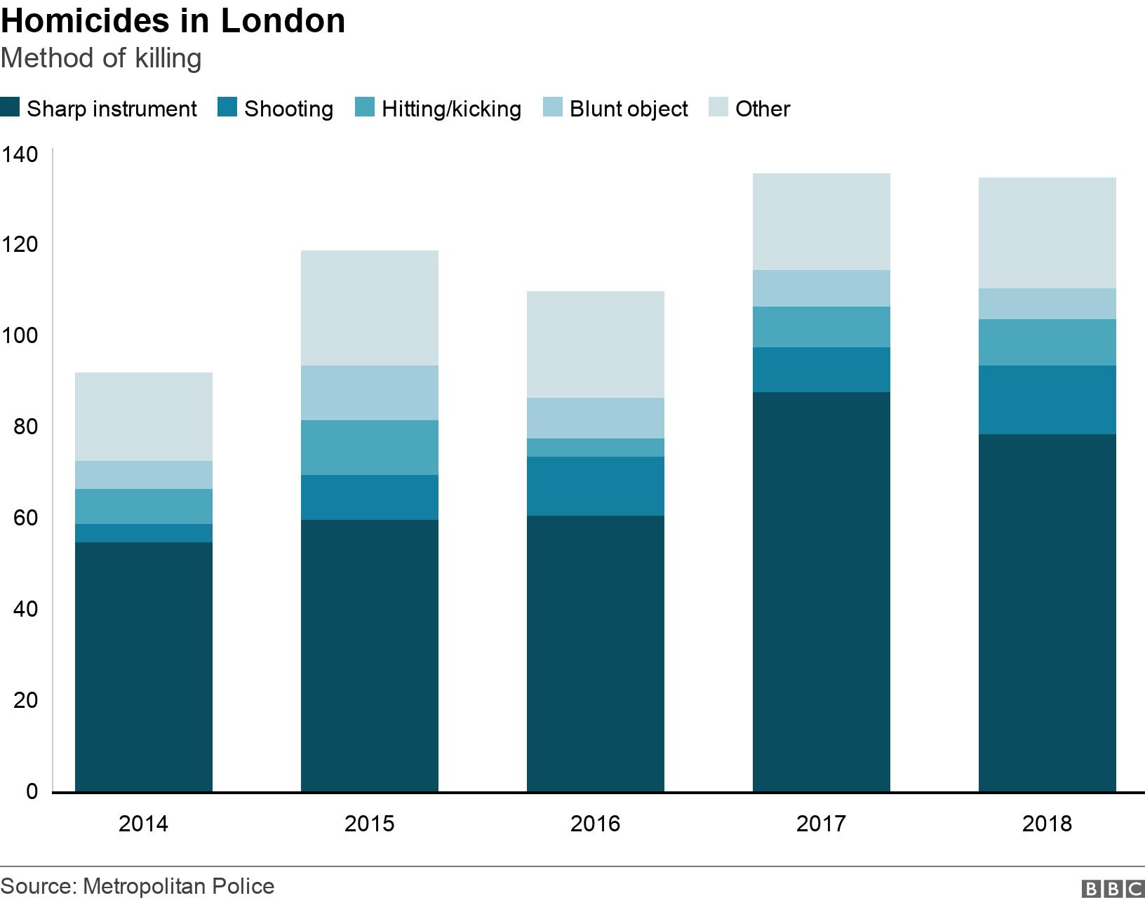 Homicides in London. Method of killing.  .
