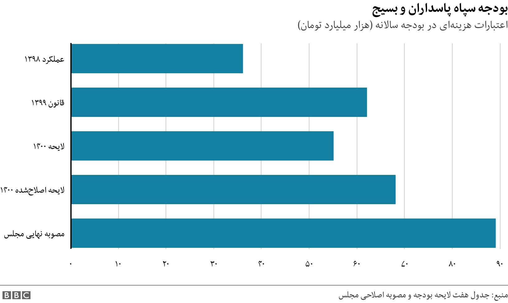 بودجه سپاه پاسداران و بسیج. اعتبارات هزینه‌ای در بودجه سالانه (هزار میلیارد تومان). .