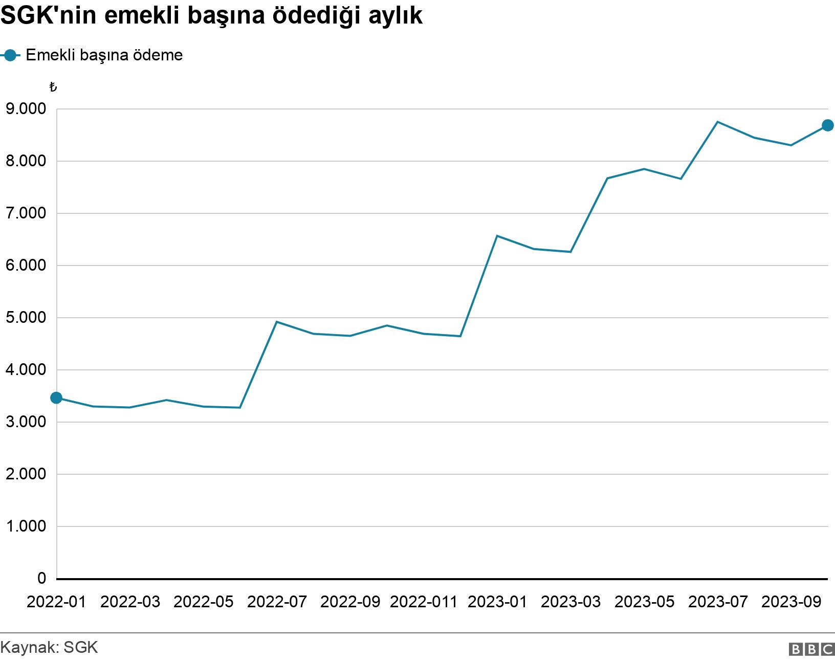 SGK'nin emekli başına ödediği aylık. . .
