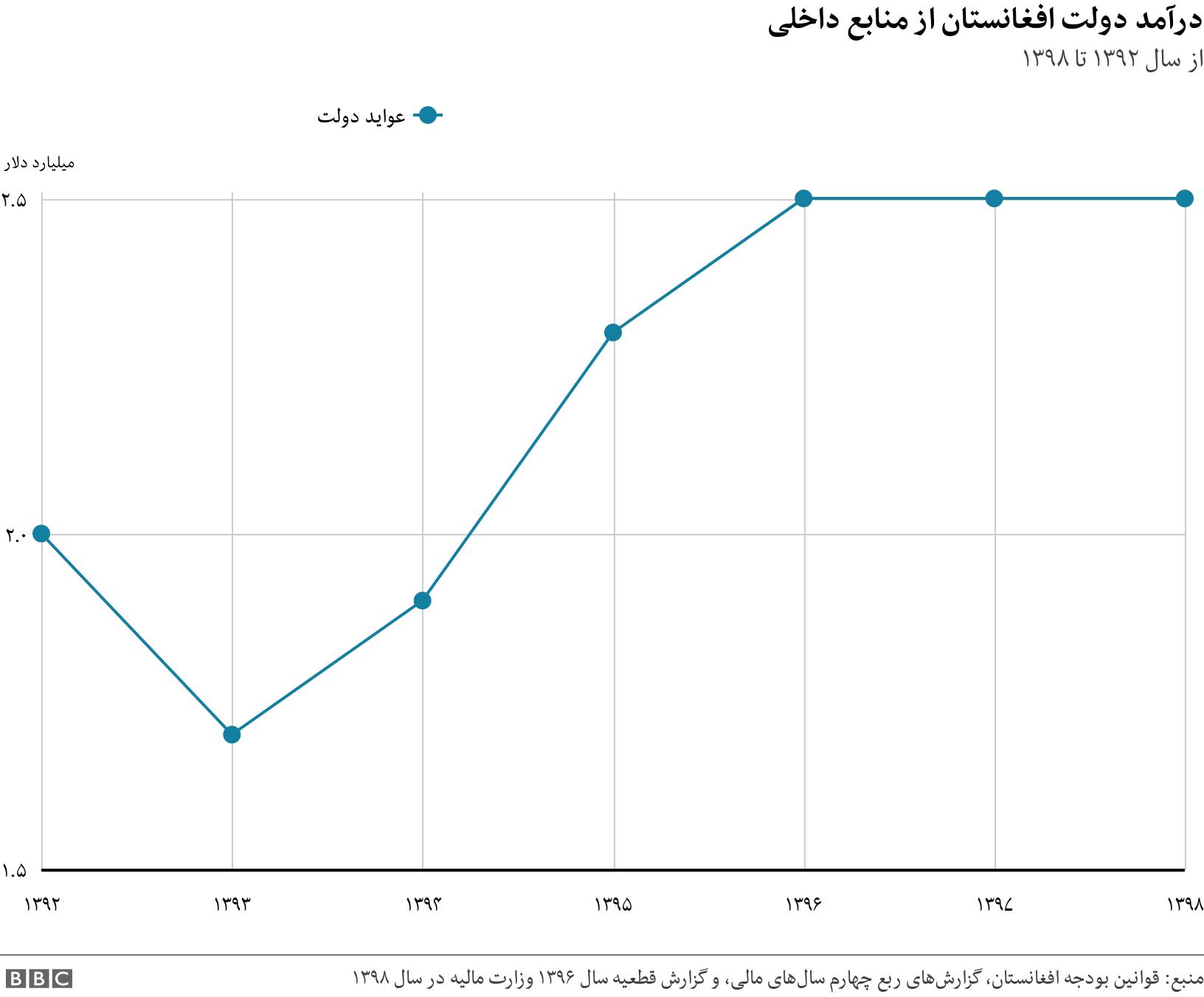 درآمد دولت افغانستان از منابع داخلی. از سال ۱۳۹۲ تا ۱۳۹۸. .