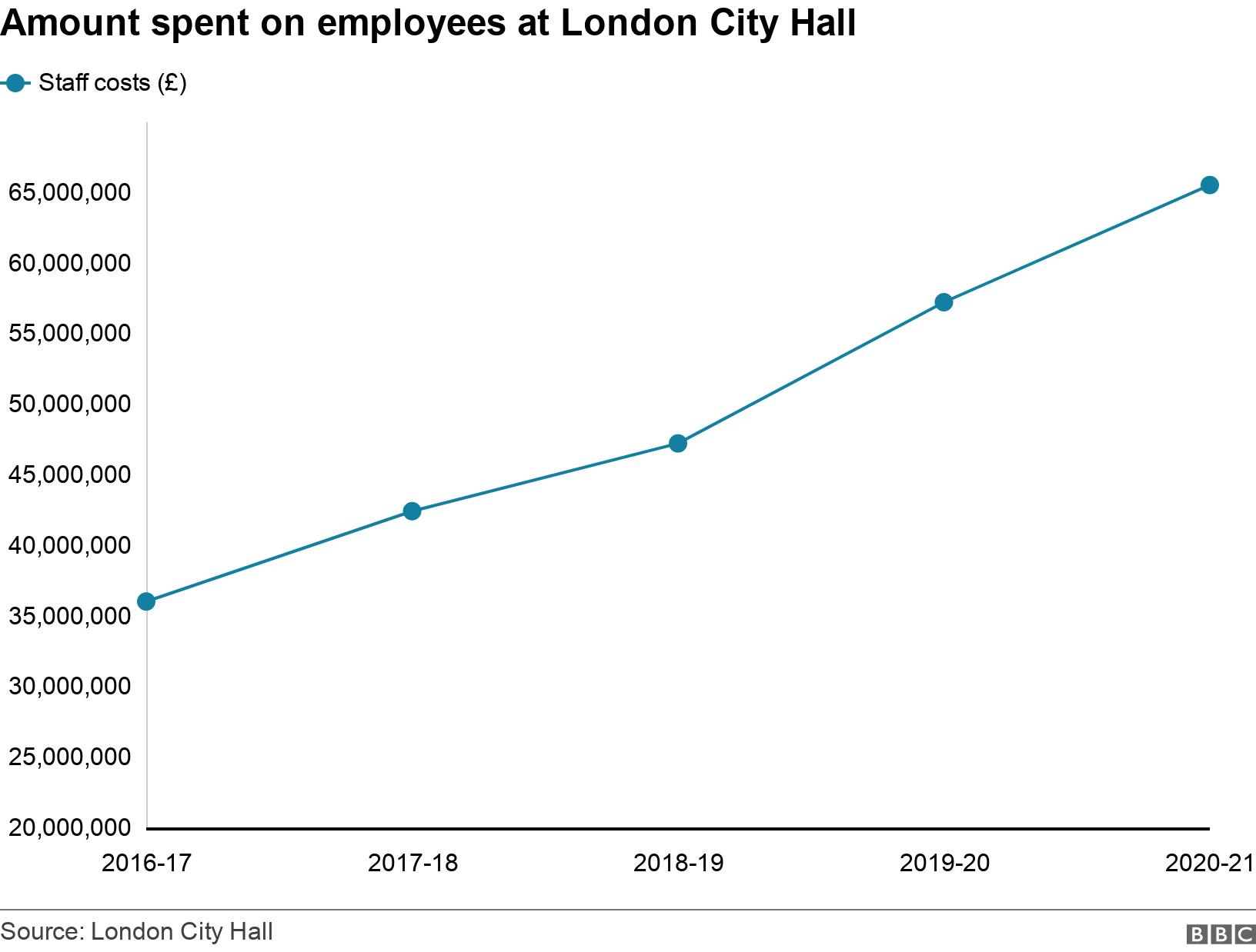 Amount spent on employees at London City Hall. .  .