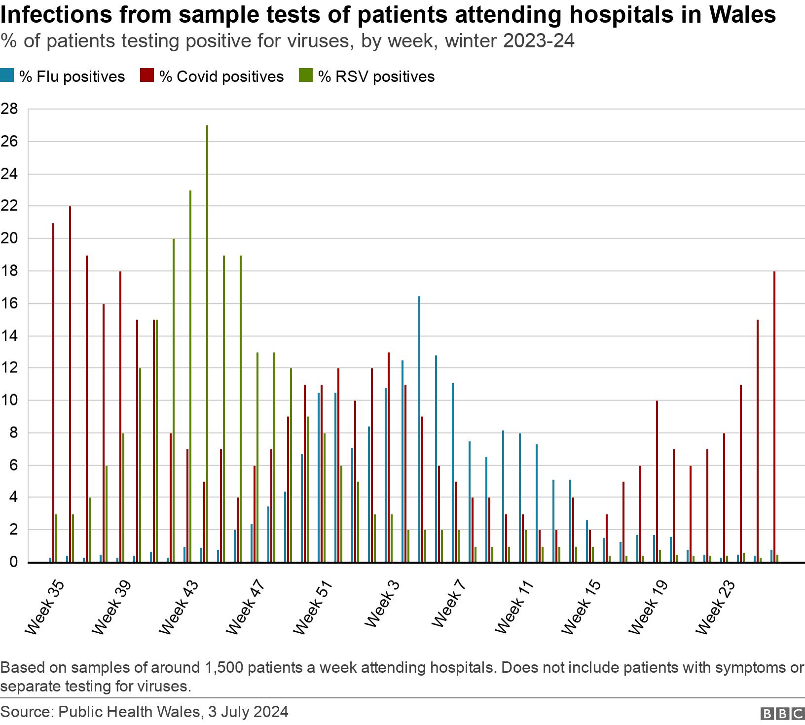 Infections from sample tests of patients attending hospitals in Wales. % of patients testing positive for viruses, by week, winter 2023-24.  Based on samples of around 1,500 patients a week attending hospitals. Does not include patients with symptoms or separate testing for viruses..