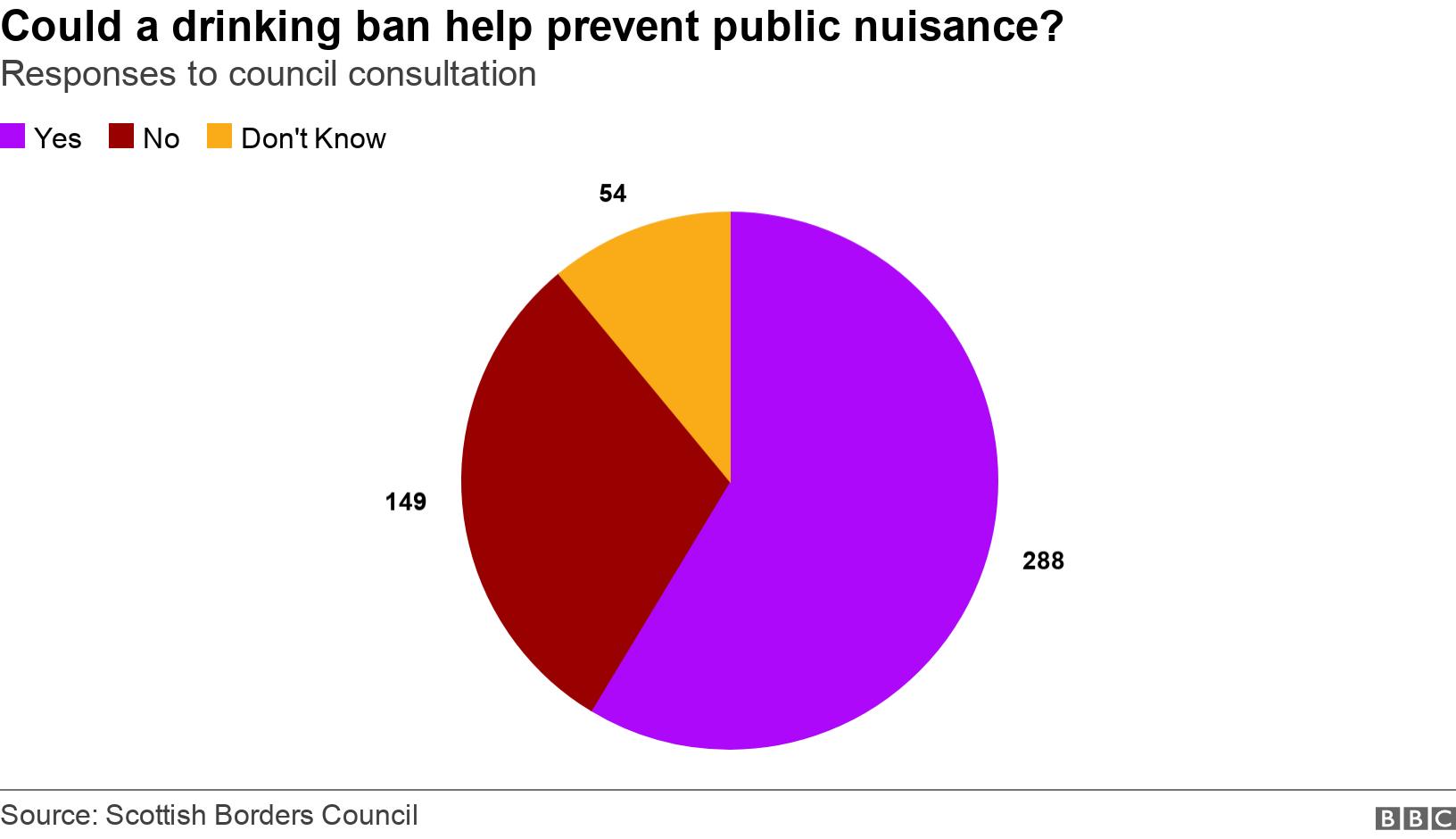 Could a drinking ban help prevent public nuisance?. Responses to council consultation.  .
