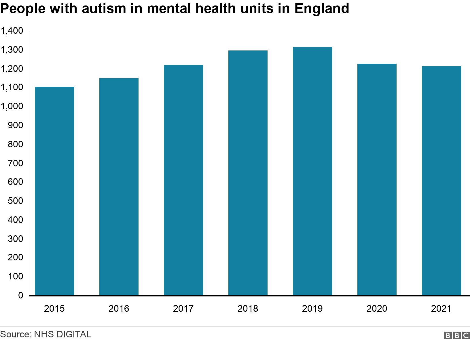 People with autism in mental health units in England. .  .