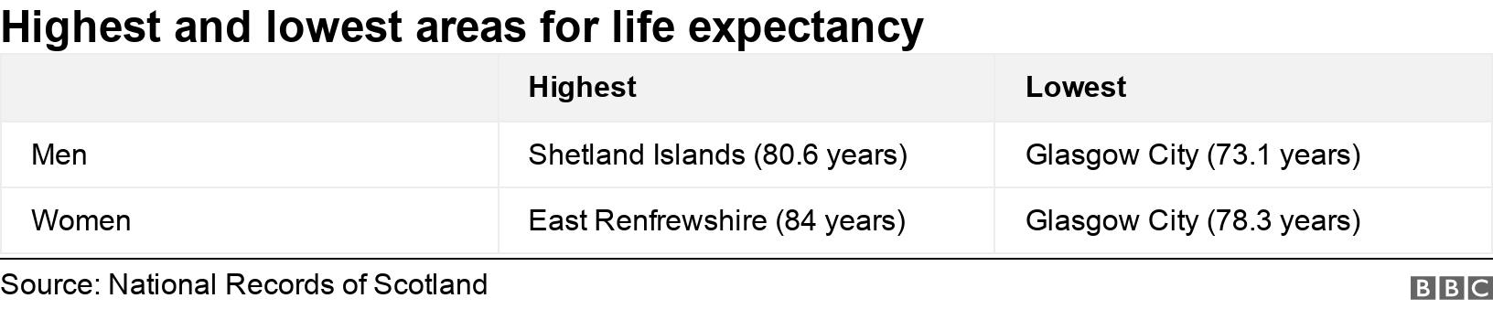 Highest and lowest areas for life expectancy. .  .