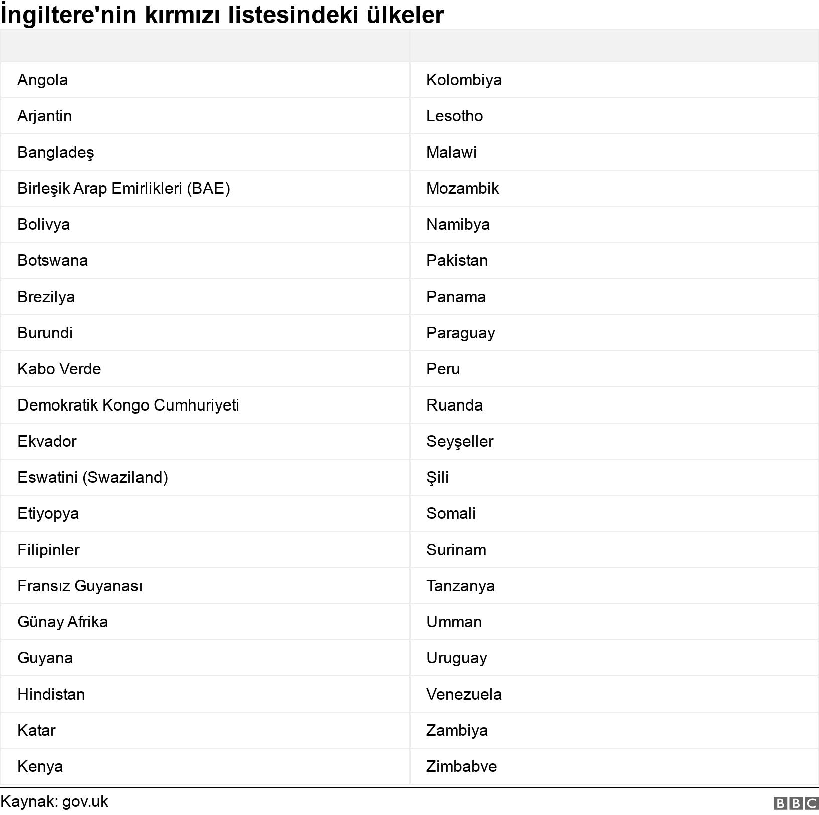 İngiltere'nin kırmızı listesindeki ülkeler. . .