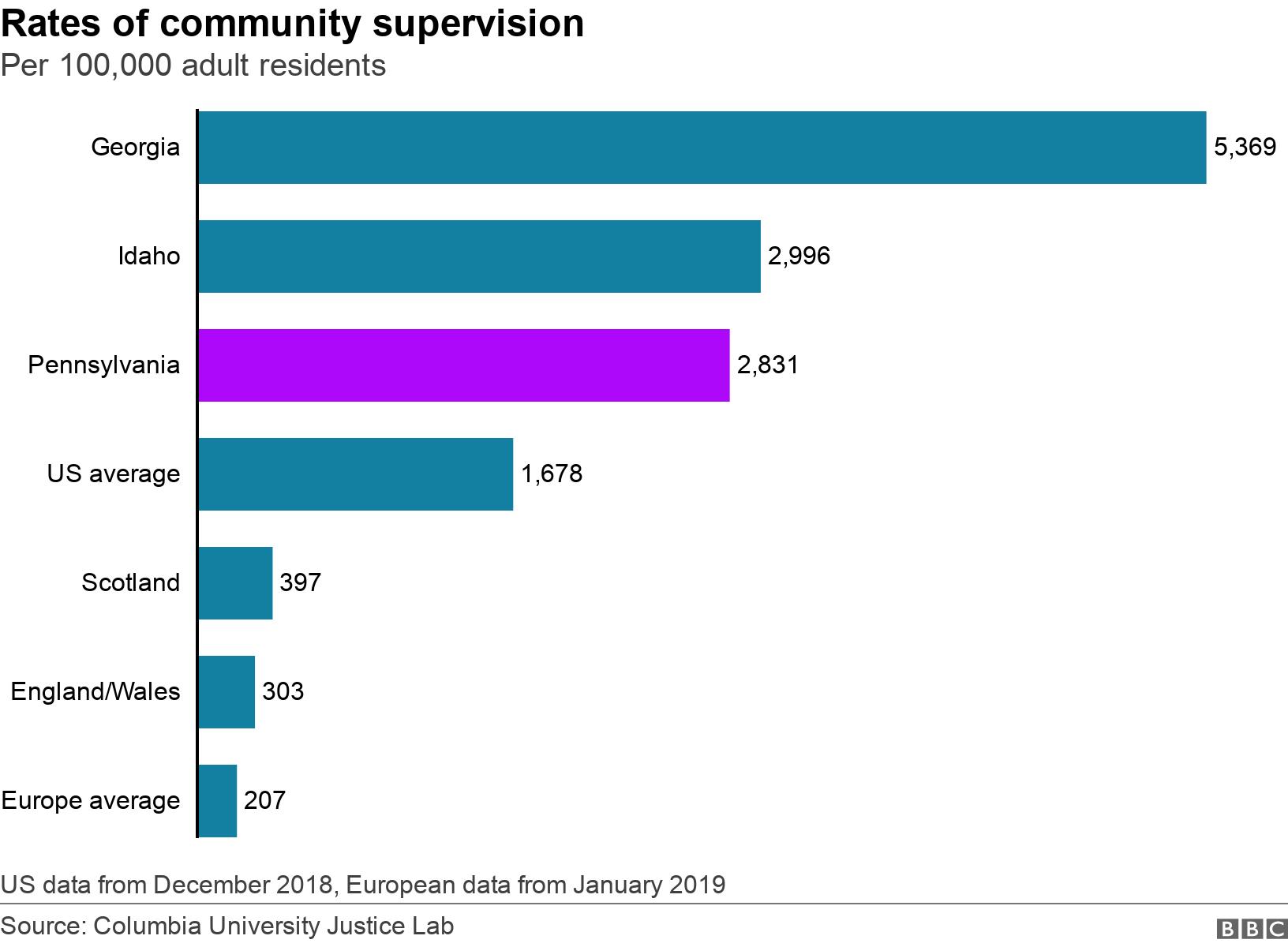 Rates of community supervision. Per 100,000 adult residents.  US data from December 2018, European data from January 2019.