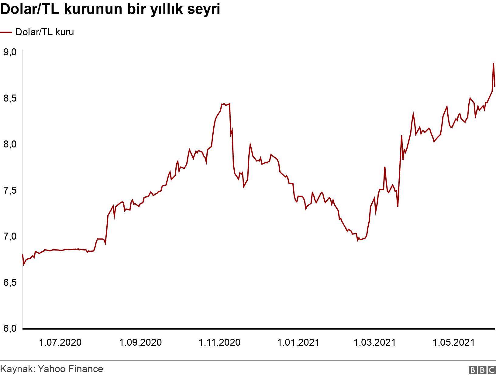 Dolar/TL kurunun bir yıllık seyri. . .