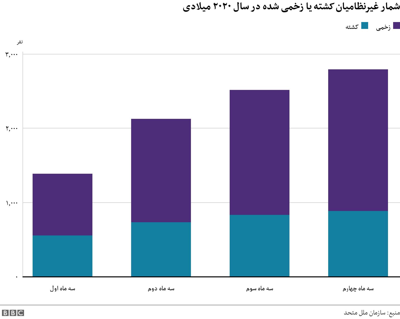 شمار غیرنظامیان کشته یا زخمی شده در سال ۲۰۲۰ میلادی. .  .