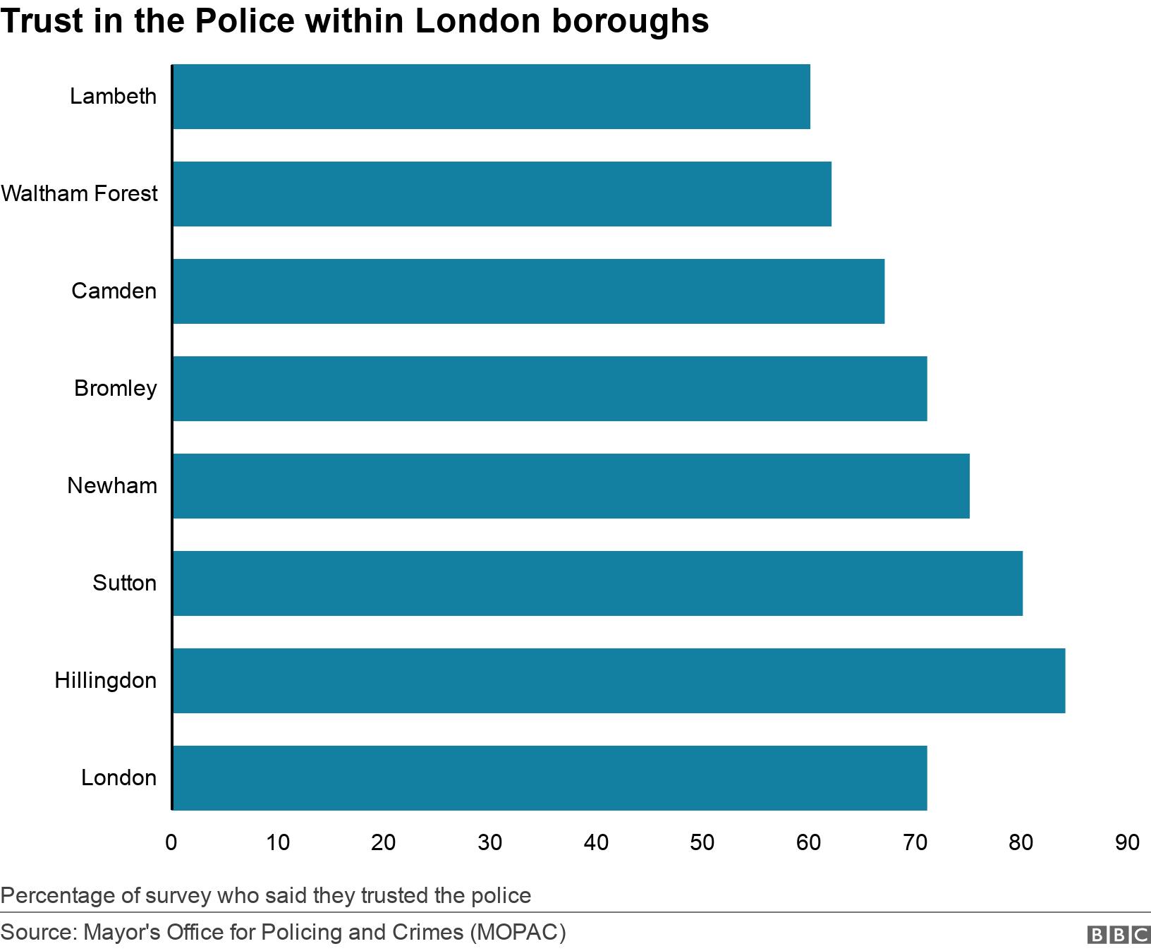 Lambeth residents have least trust in Met Police - survey - BBC News
