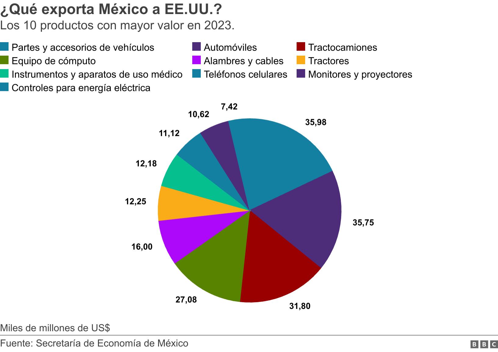 ¿Qué exporta México a EE.UU.?. Los 10 productos con mayor valor en 2023.. Miles de millones de US$.