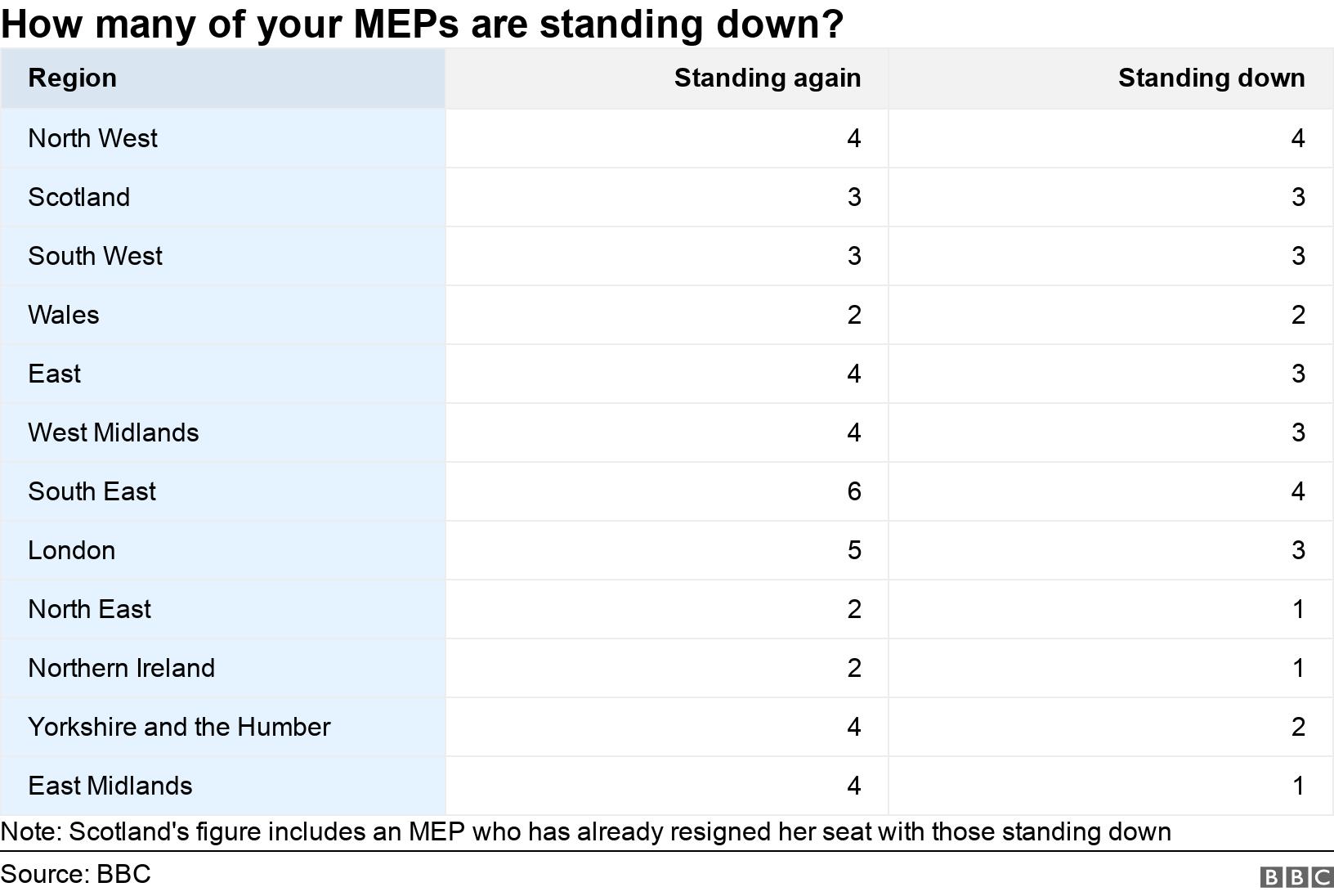 How many of your MEPs are standing down?. .  Note: Scotland's figure includes an MEP who has already resigned her seat with those standing down.
