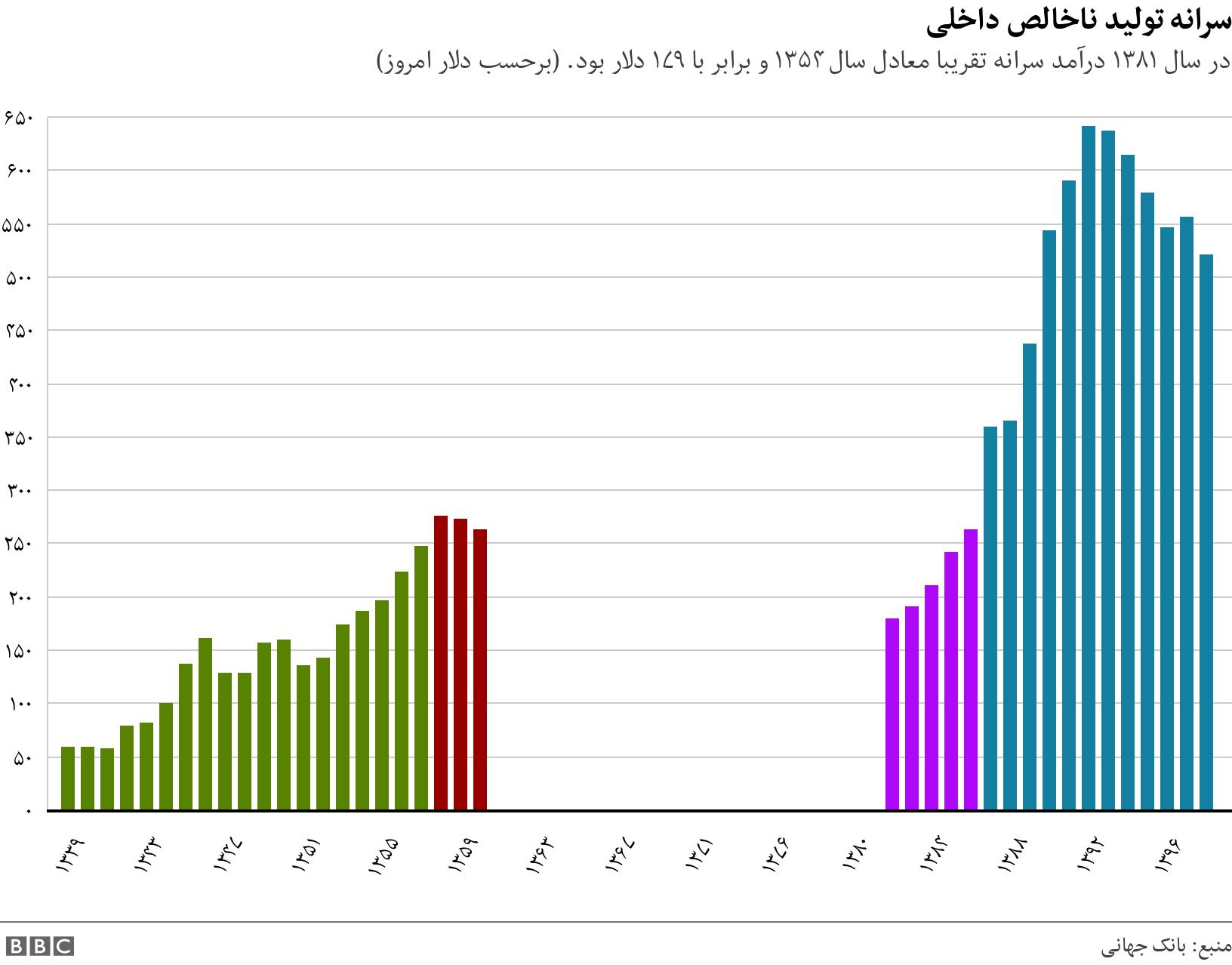 سرانه تولید ناخالص داخلی. در سال ۱۳۸۱ درآمد سرانه تقریبا معادل سال ۱۳۵۴ و برابر با ۱۷۹ دلار بود. (برحسب دلار امروز). .