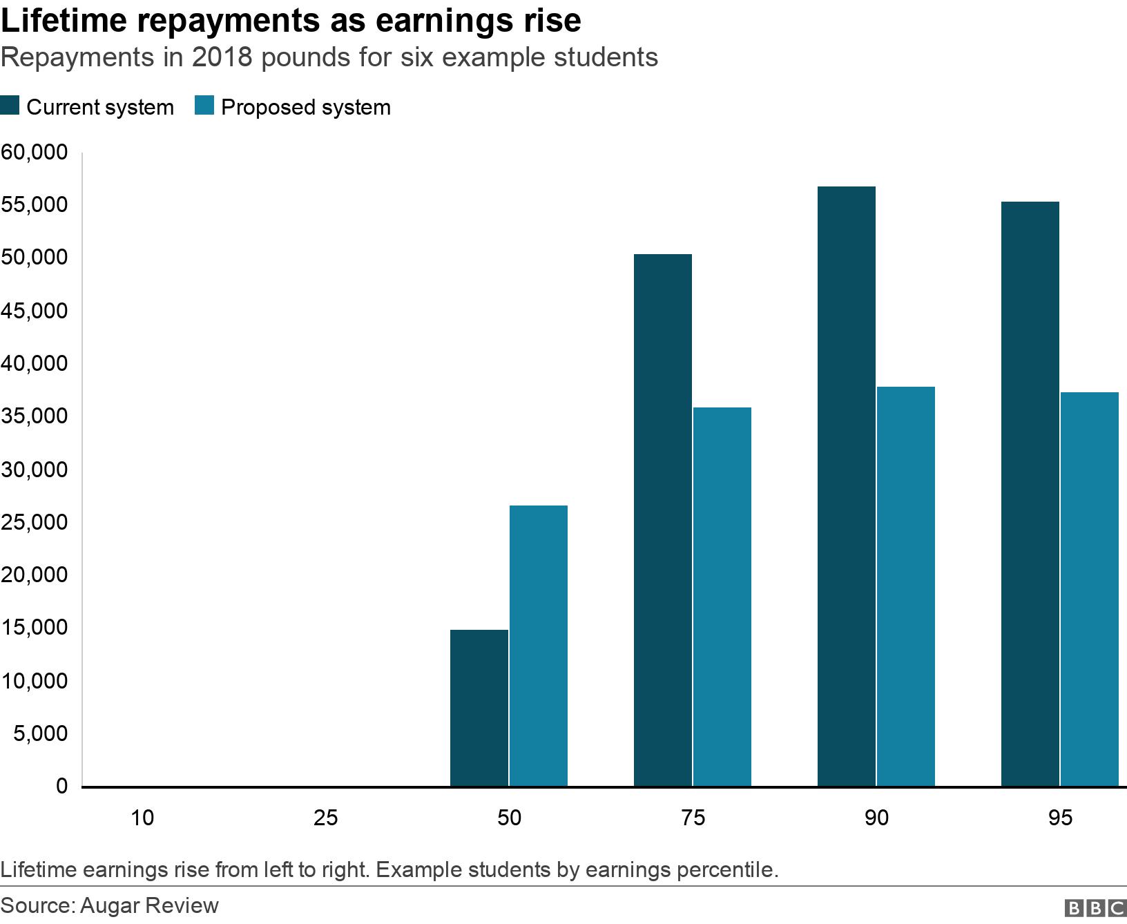 Lifetime repayments as earnings rise. Repayments in 2018 pounds for six example students. Lifetime earnings rise from left to right. Example students by earnings percentile..