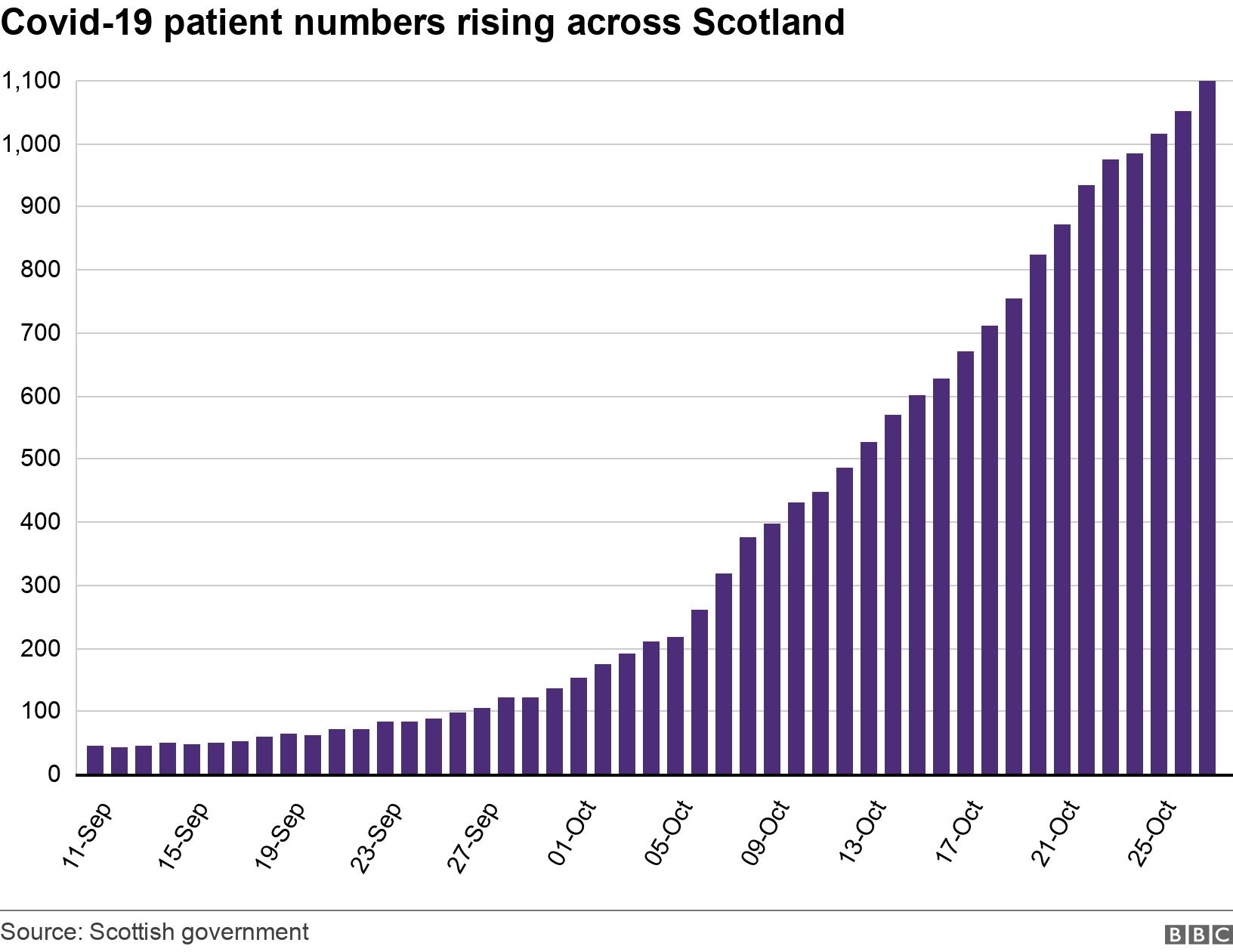 Covid-19 patient numbers rising across Scotland. .  .