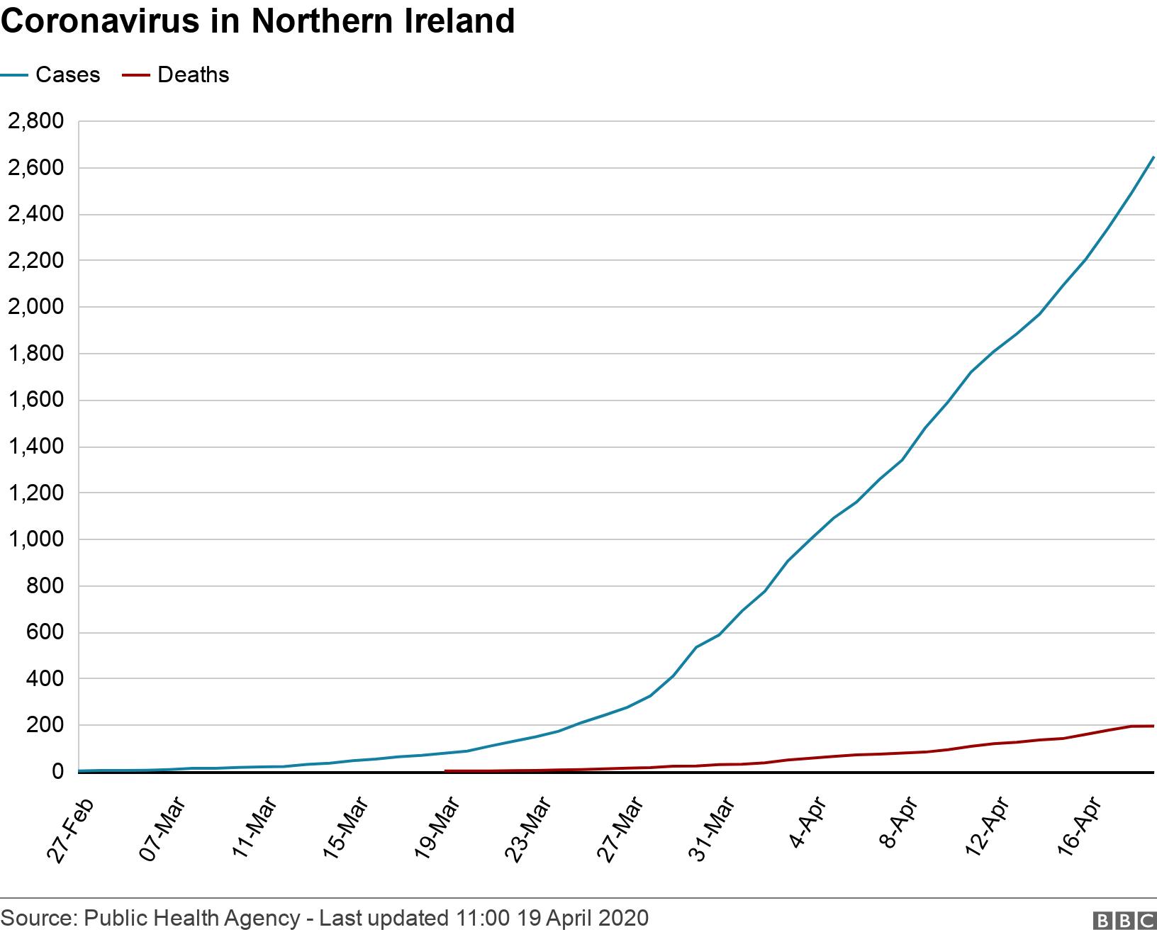 Coronavirus in Northern Ireland. .  .
