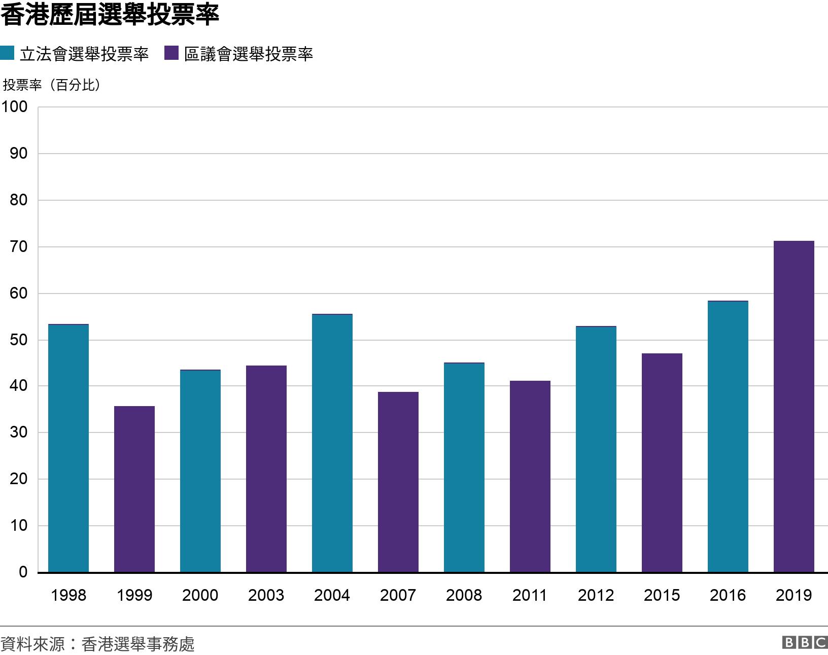 香港歷屆選舉投票率. . .