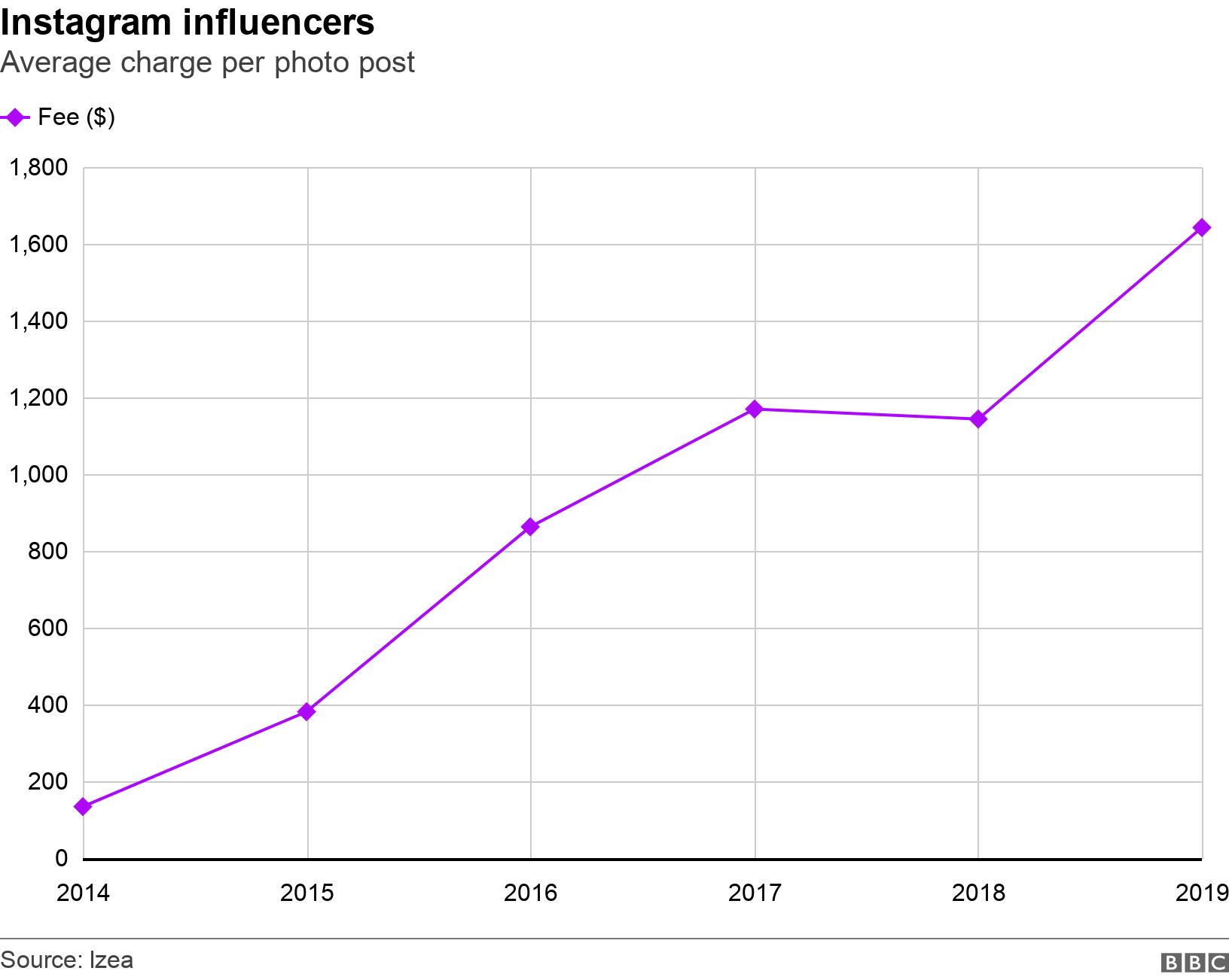 Instagram influencers. Average charge per photo post. Charge per sponsored photo post rose from $134.04 in 2014 to $1,642.77 in 2019 .