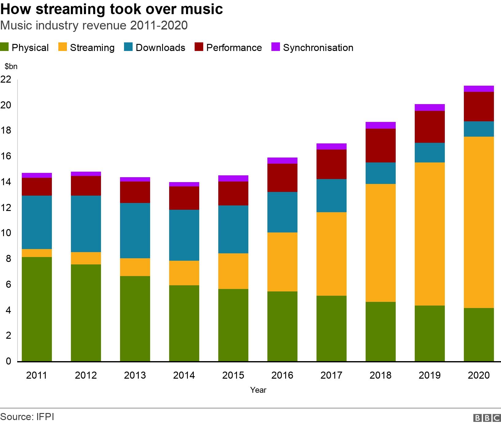 How streaming took over music. Music industry revenue 2011-2020.  .