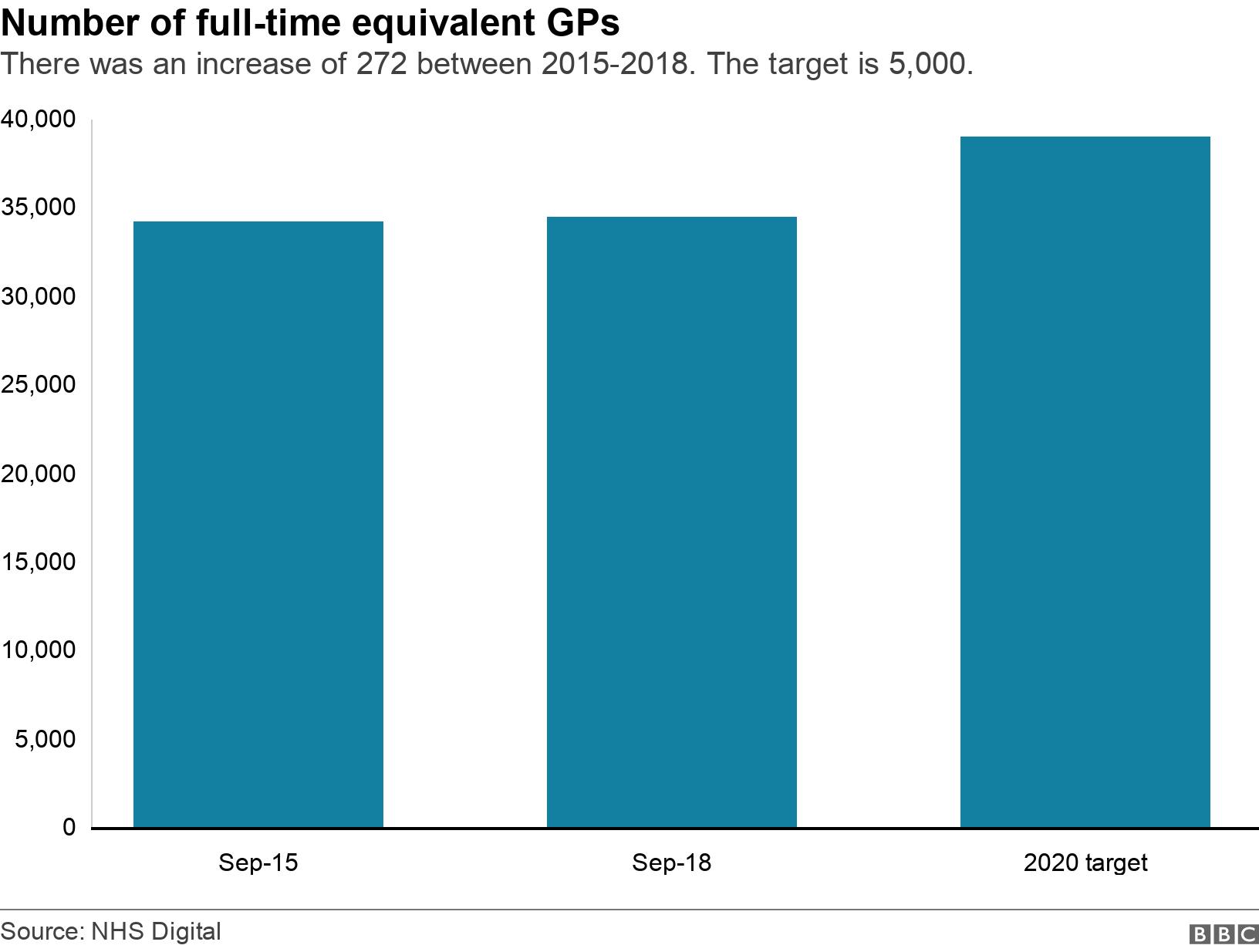 Number of full-time equivalent GPs. There was an increase of 272 between 2015-2018. The target is 5,000.. In September 2015, there were 34,262 full-time equivalent GPs (based on the latest revised figures). However, by September 2018 (the most recent comparable month) there were about 34,534 full-time equivalent GPs in post. For the government's target to be met there would need to be about 39,000 GPs in place by 2020. .