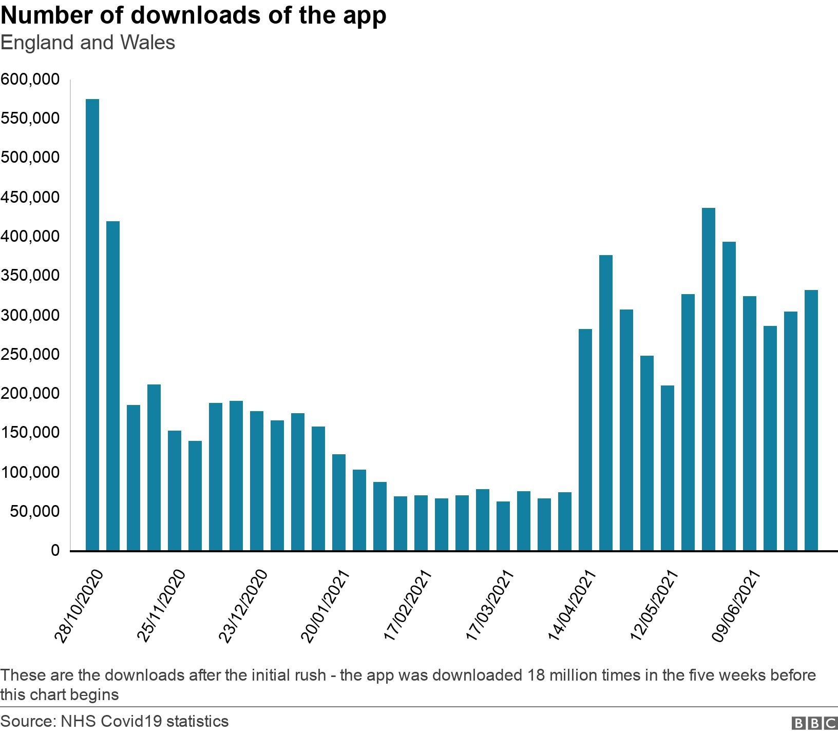 Number of downloads of the app . England and Wales.  These are the downloads after the initial rush - the app was downloaded 18 million times in the five weeks before this chart begins.