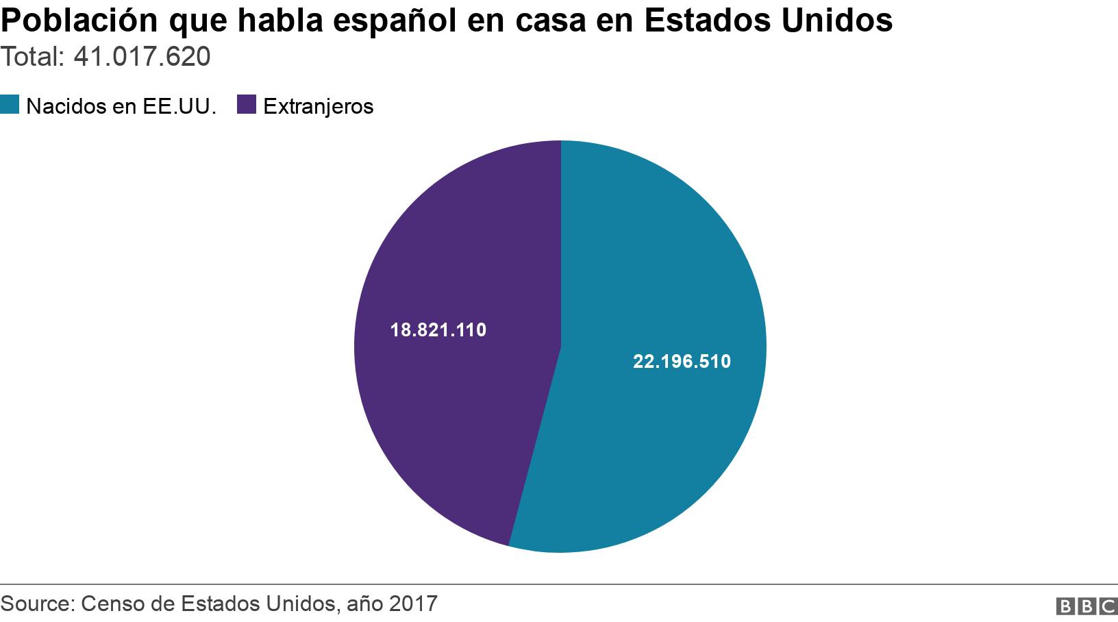 Población que habla español en casa en Estados Unidos. Total: 41.017.620. Las estadísticas muestran que, de los 41.017.620 de latinos/hispanos que hablan español en casa, 22.196.510 son nacidos en Estados Unidos, mientras que 18.821.110 son extranjeros .