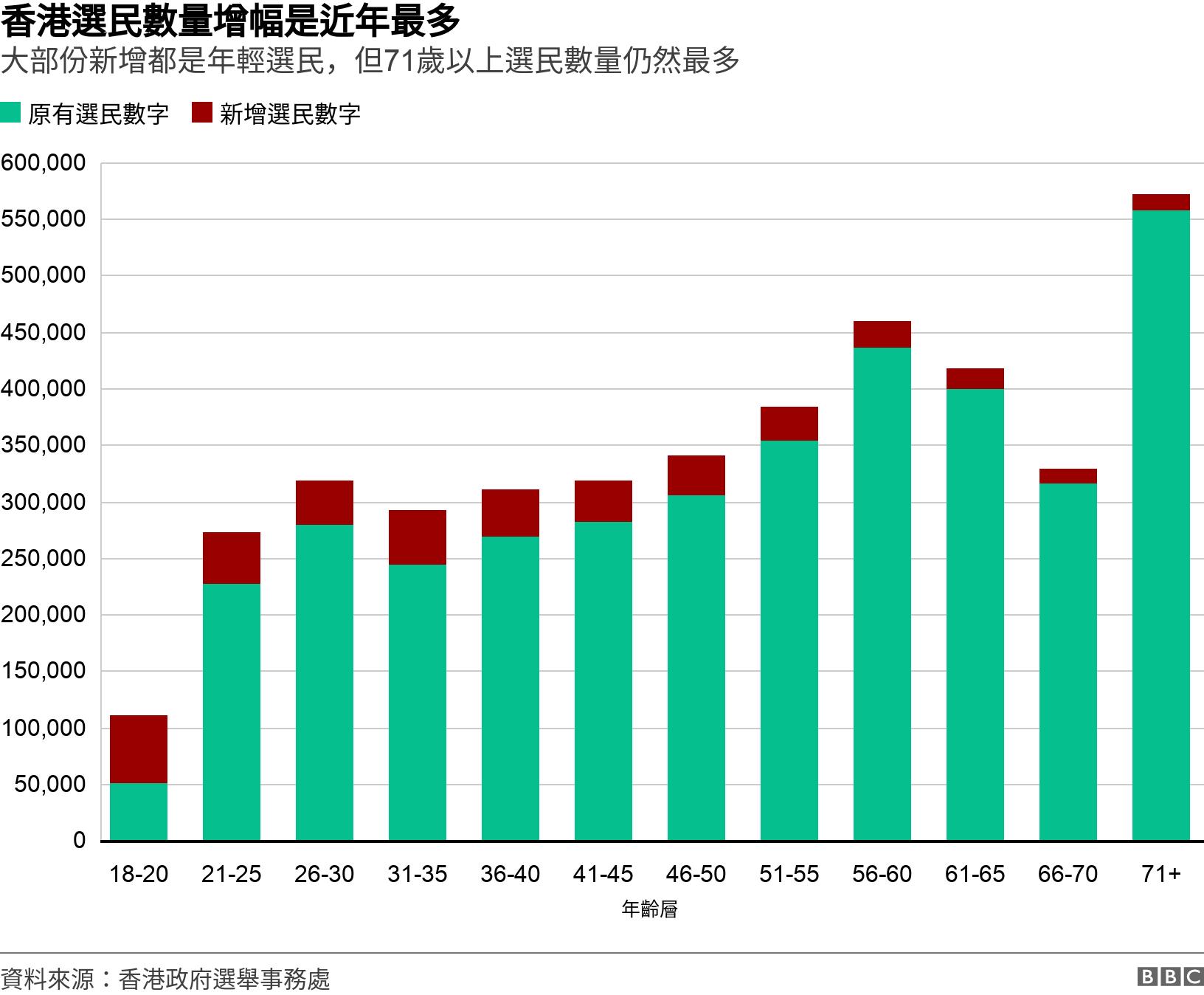 香港選民數量增幅是近年最多. 大部份新增都是年輕選民，但71歲以上選民數量仍然最多. .
