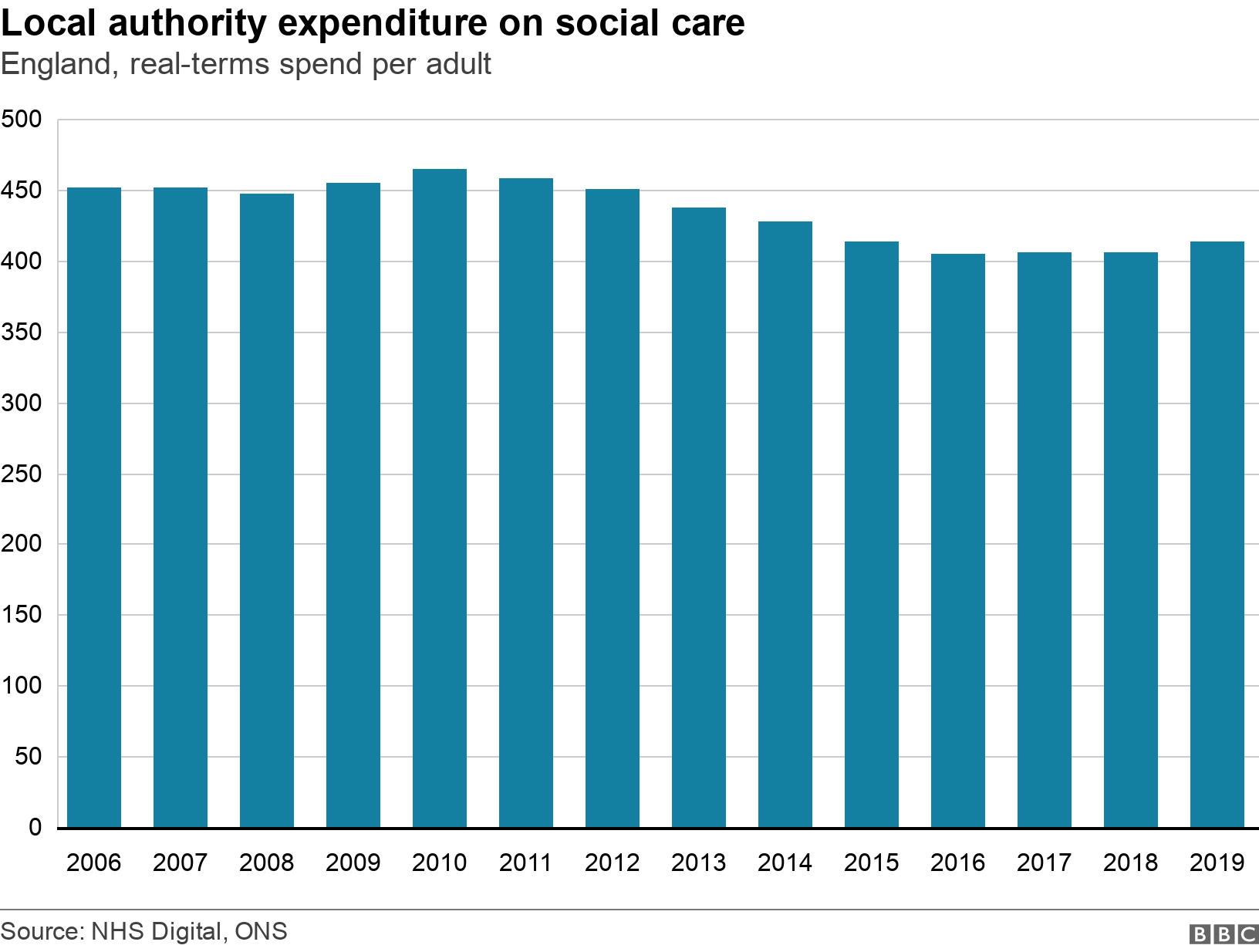 Local authority expenditure on social care. England, real-terms spend per adult.  .